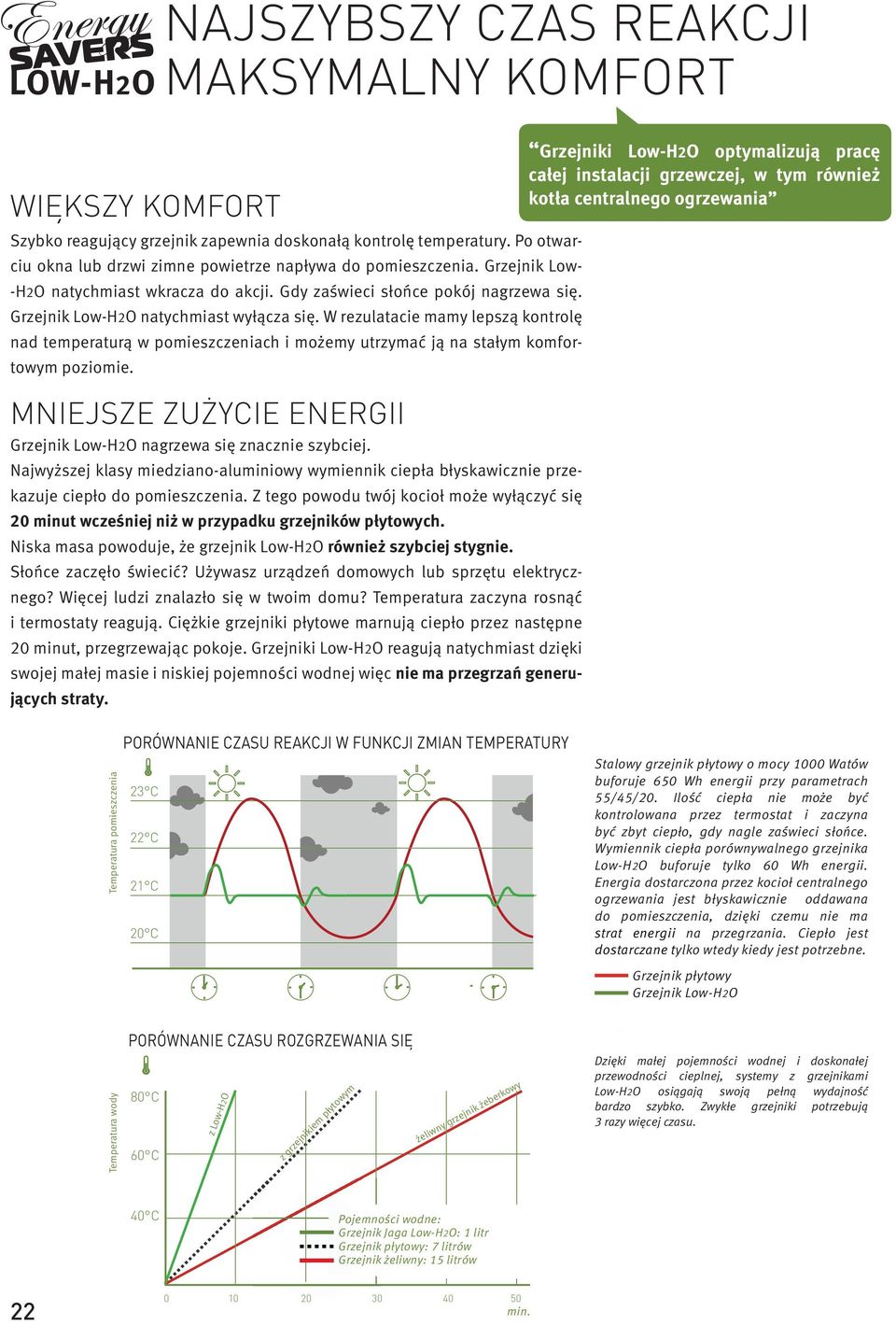 W rezulatacie mamy lepszą kontrolę nad temperaturą w pomieszczeniach i możemy utrzymać ją na stałym komfortowym poziomie. MNIEJSZE ZUŻYCIE ENERGII Grzejnik Low-H2O nagrzewa się znacznie szybciej.