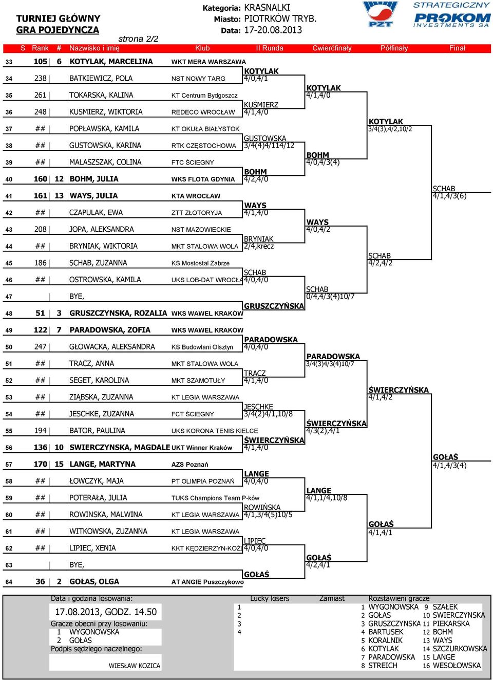 KT OKUŁA BIAŁYSTOK 3/4(3),4/2,10/2 6 12 B GUSTOWSKA 38 ## 50 GUSTOWSKA, KARINA RTK CZĘSTOCHOWA 3/4(4)4/114/12 50 45 BSBOHM 39 ## 32 MALASZSZAK, COLINA FTC ŚCIEGNY 4/0,4/3(4) 12 50 BSBOHM 40 160 12