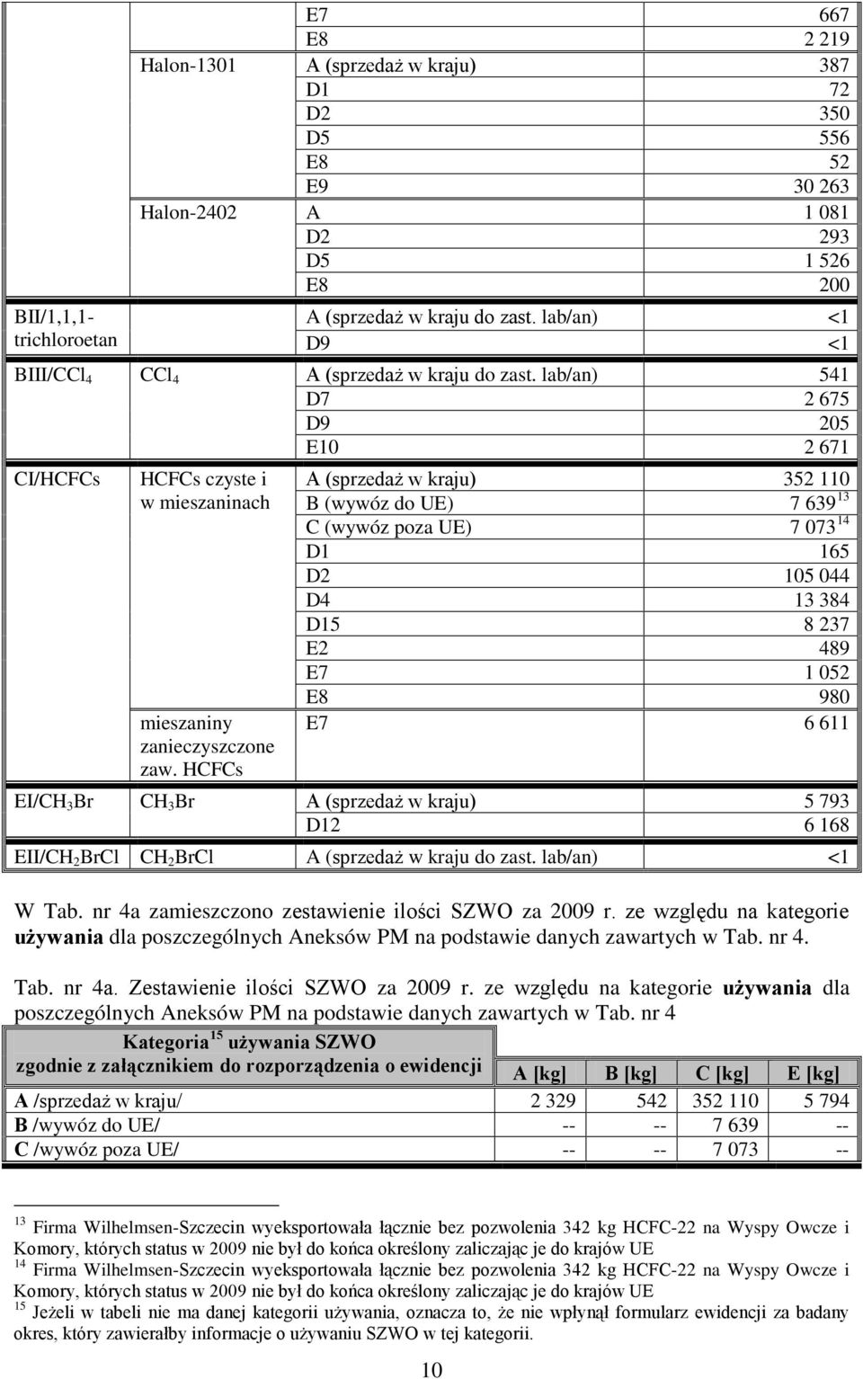 HCFCs A (sprzedaż w kraju) 352 110 B (wywóz do UE) 7 639 13 C (wywóz poza UE) 7 073 14 D1 165 D2 105 044 D4 13 384 D15 8 237 E2 489 E7 1 052 E8 980 E7 6 611 EI/CH 3 Br CH 3 Br A (sprzedaż w kraju) 5