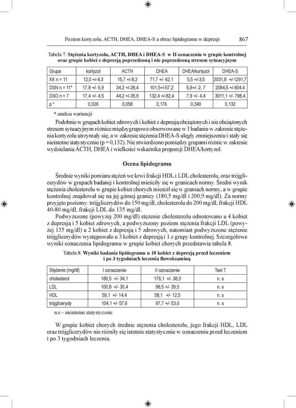 DHEA-S KK n = 11 12,0 +/-4,3 15,7 +/-8,2 71,7 +/- 62,1 5,5 +/-3,5 2031,8 +/-1291,7 DSN n = 11* 17,8 +/- 5,9 34,2 +/-26,4 101,5+/-57,2 5,8+/- 2, 7 2084,5 +/-904,4 DSO n = 7 17,4 +/- 4,5 44,2 +/-35,9