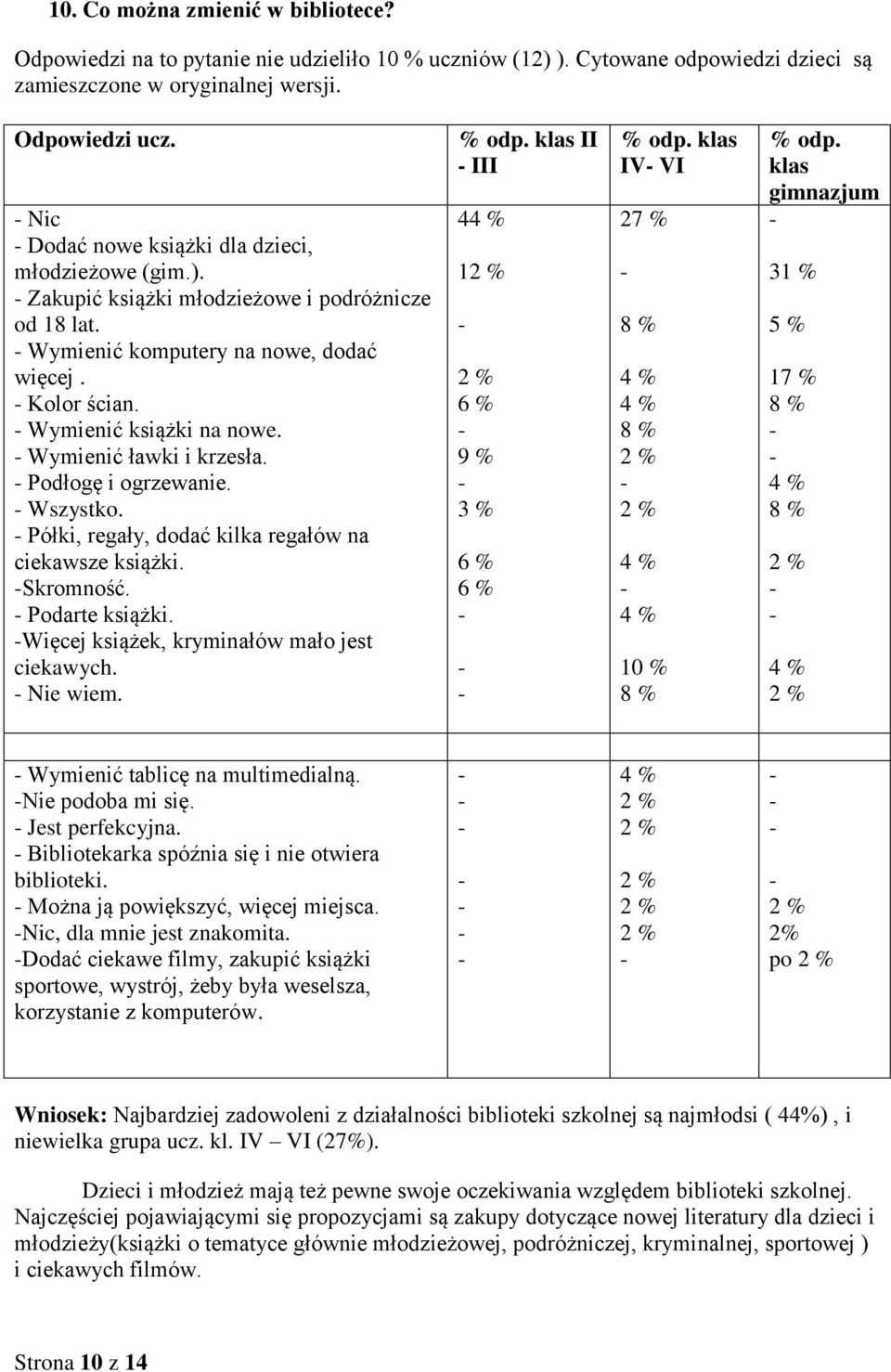 Wymienić ławki i krzesła. Podłogę i ogrzewanie. Wszystko. Półki, regały, dodać kilka regałów na ciekawsze książki. Skromność. Podarte książki. Więcej książek, kryminałów mało jest ciekawych. Nie wiem.