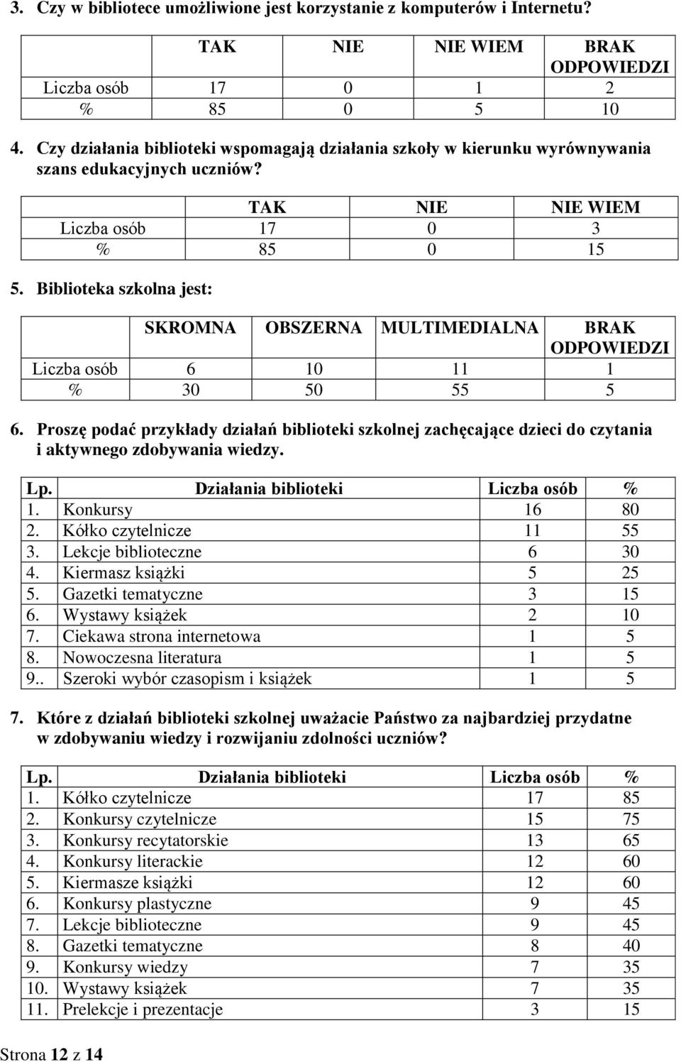 Biblioteka szkolna jest: SKROMNA OBSZERNA MULTIMEDIALNA BRAK ODPOWIEDZI Liczba osób 6 10 11 1 % 30 50 55 5 6.