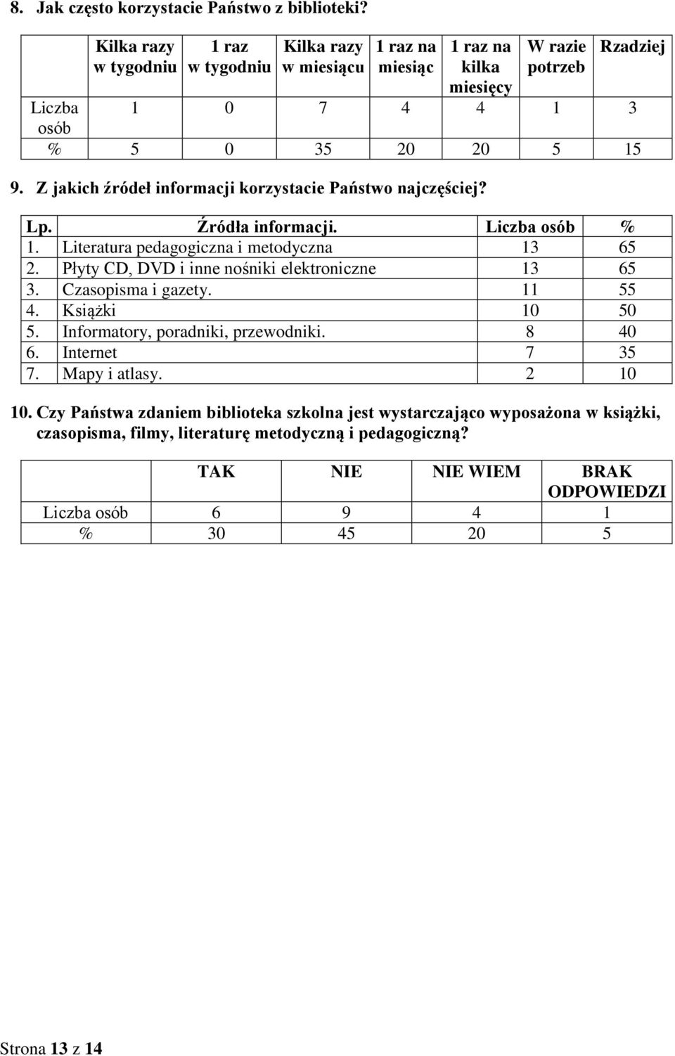 Z jakich źródeł informacji korzystacie Państwo najczęściej? Lp. Źródła informacji. Liczba osób % 1. Literatura pedagogiczna i metodyczna 13 65 2.