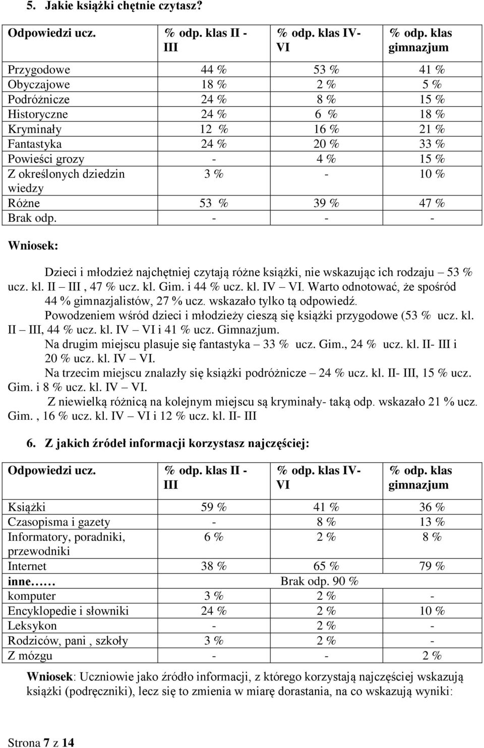 wiedzy Różne 53 % 39 % 47 % Brak odp. Wniosek: Dzieci i młodzież najchętniej czytają różne książki, nie wskazując ich rodzaju 53 % ucz. kl. II III, 47 % ucz. kl. Gim. i 4 ucz. kl. IV VI.