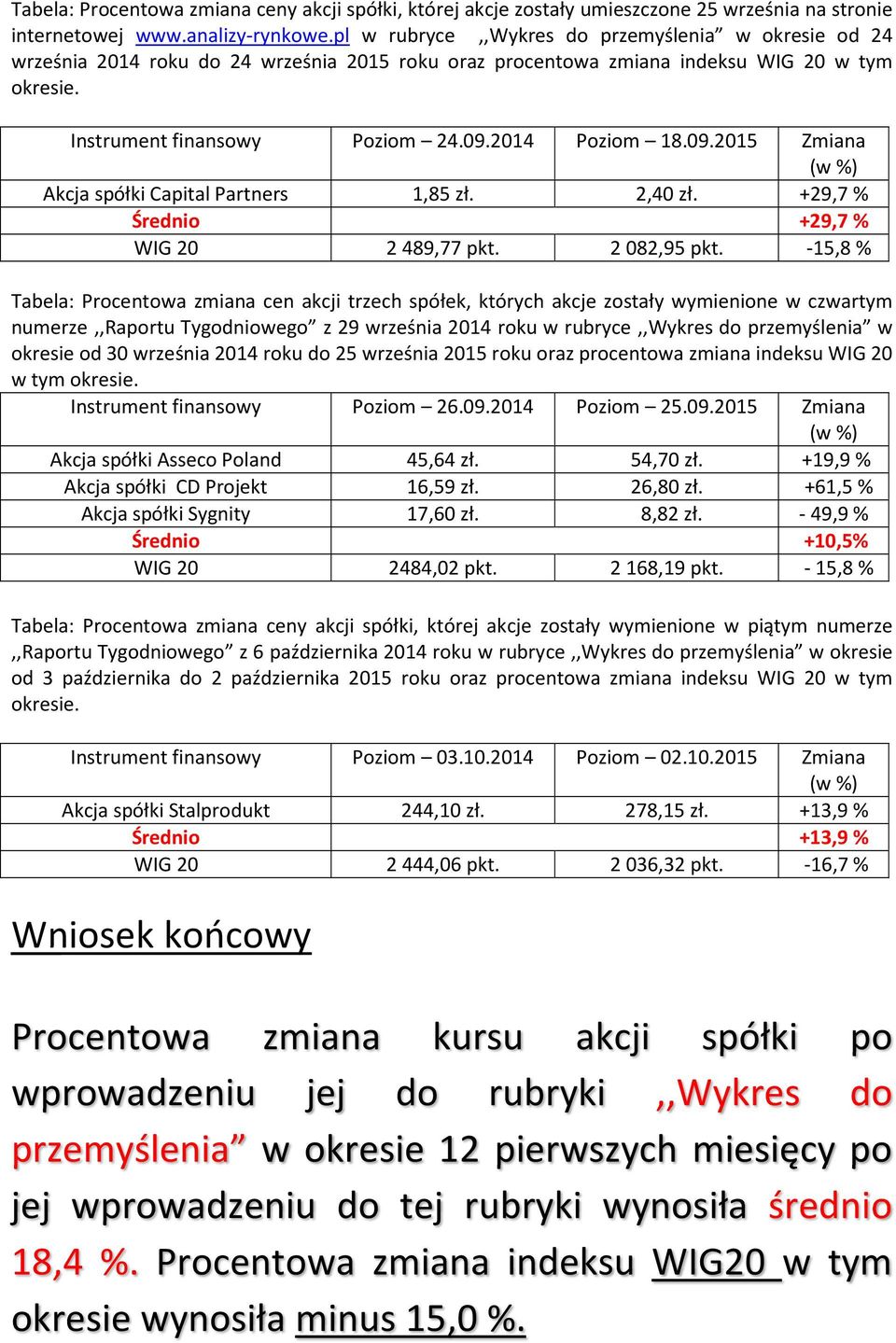 09.2015 Zmiana Akcja spółki Capital Partners 1,85 zł. 2,40 zł. +29,7 % Średnio +29,7 % WIG 20 2489,77 pkt. 2082,95 pkt.