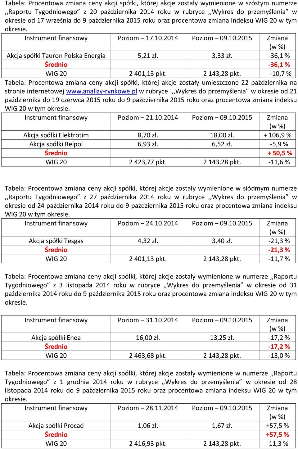 3,33 zł. -36,1% Średnio -36,1% WIG 20 2401,13 pkt. 2143,28 pkt. -10,7% Tabela: Procentowa zmiana ceny akcji spółki, której akcje zostały umieszczone 22 października na stronie internetowej www.