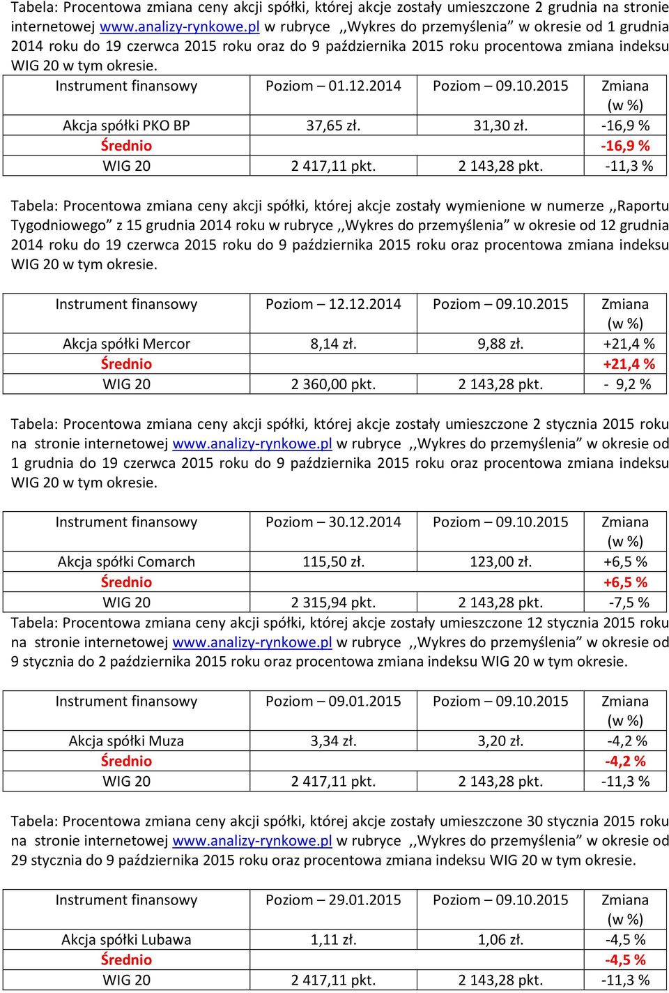 Instrument finansowy Poziom 01.12.2014 Poziom 09.10.2015 Zmiana Akcja spółki PKO BP 37,65 zł. 31,30 zł. -16,9% Średnio -16,9% WIG 20 2417,11 pkt. 2143,28 pkt.