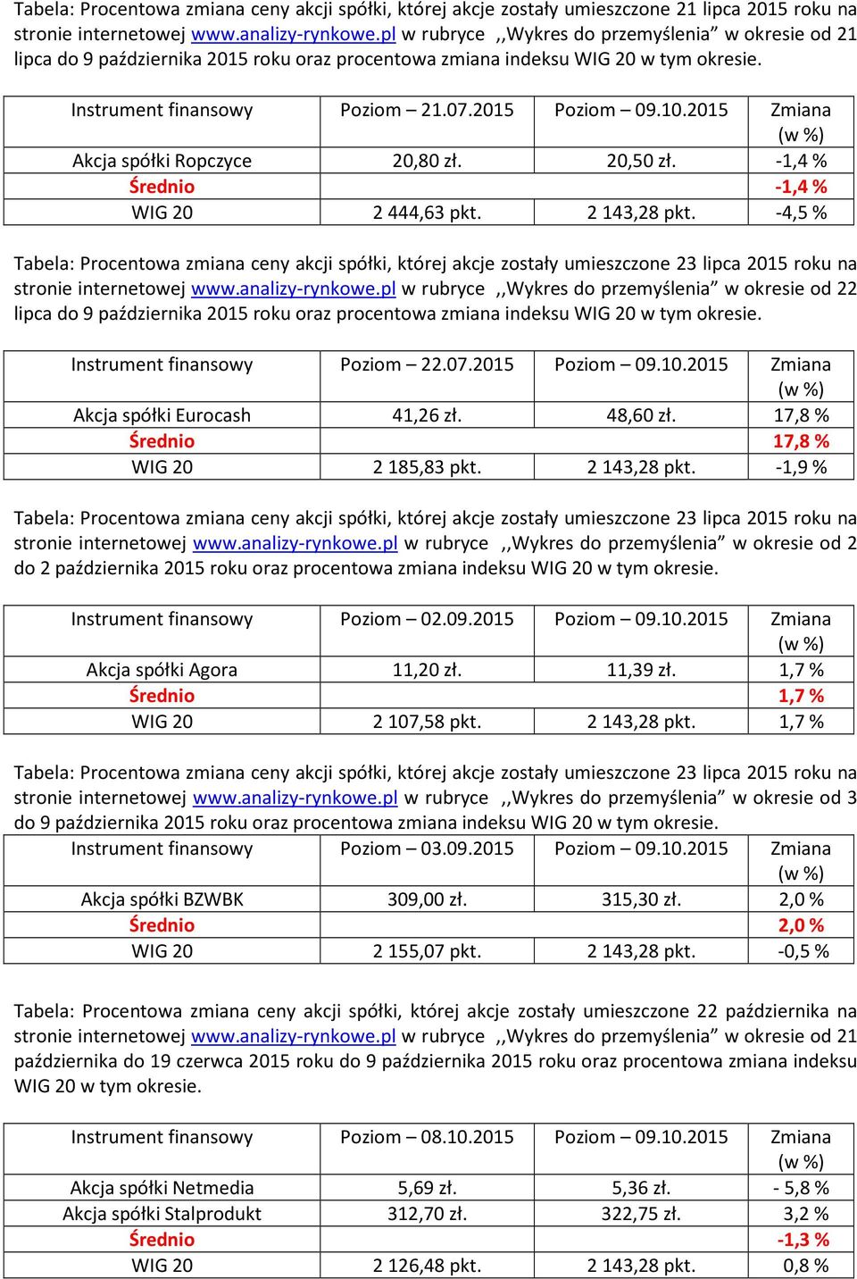 2015 Zmiana Akcja spółki Ropczyce 20,80 zł. 20,50 zł. -1,4% Średnio -1,4% WIG 20 2444,63 pkt. 2143,28 pkt.