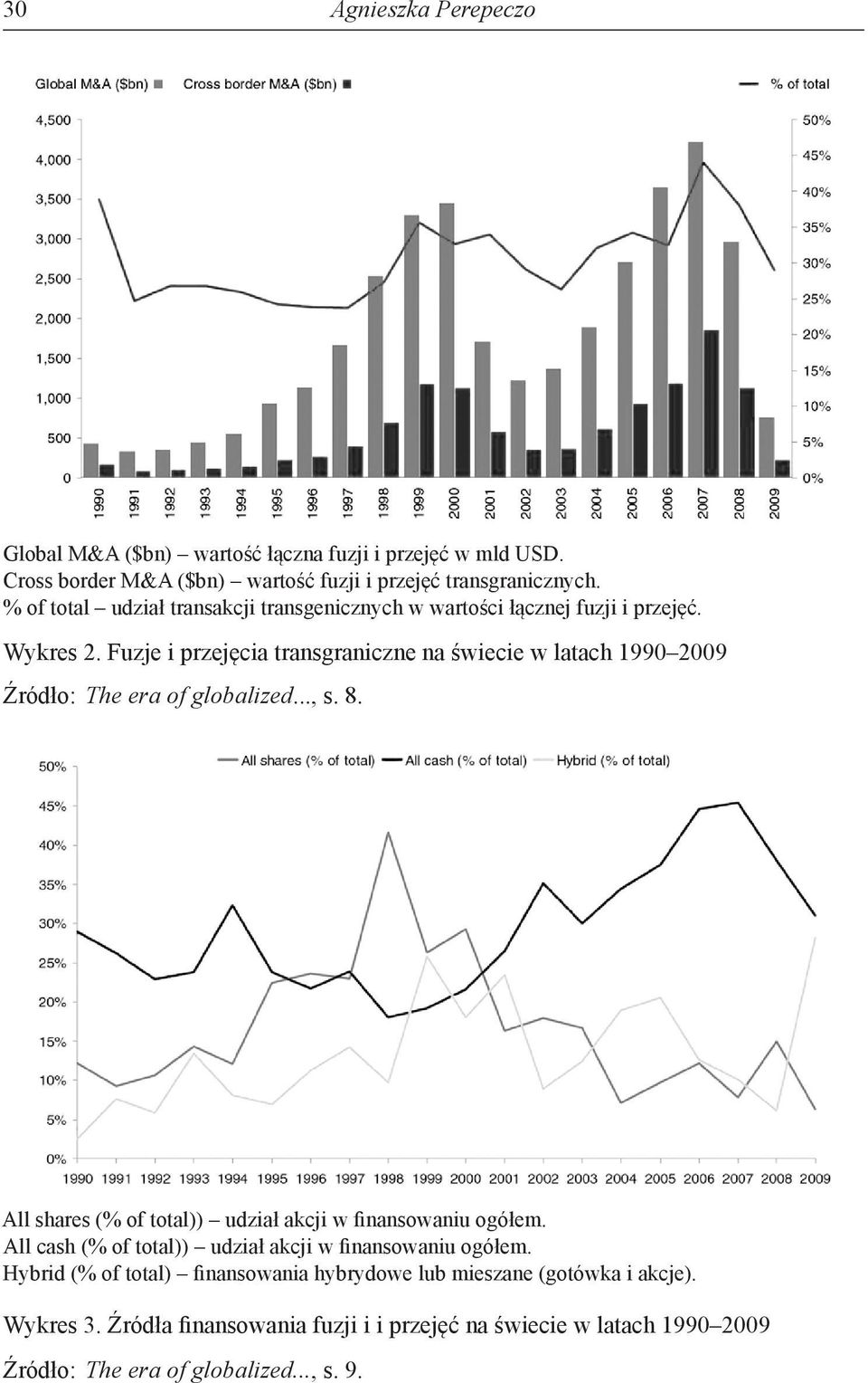 Fuzje i przejęcia transgraniczne na świecie w latach 1990 2009 Źródło: The era of globalized..., s. 8. All shares (% of total)) udział akcji w finansowaniu ogółem.