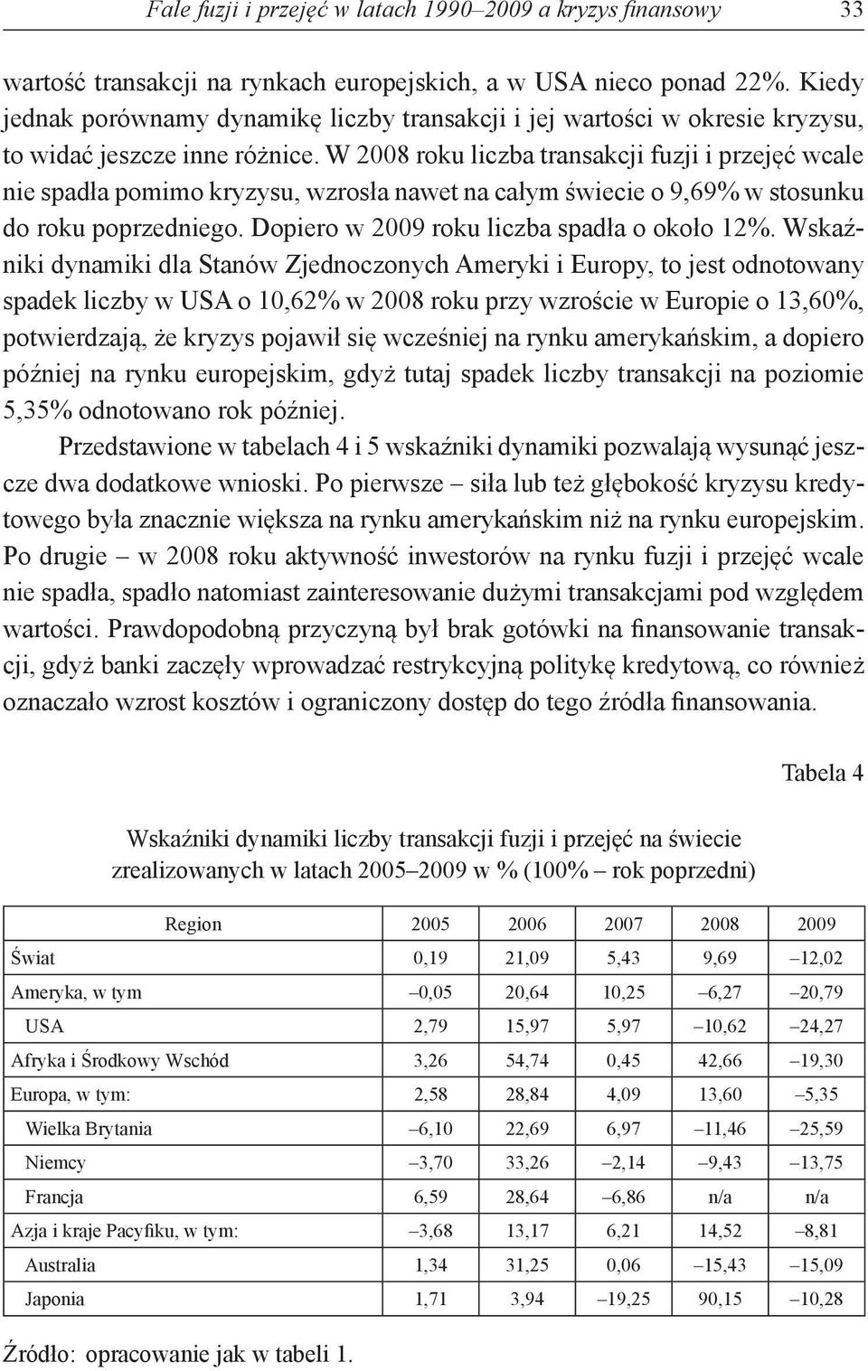 w 2008 roku liczba transakcji fuzji i przejęć wcale nie spadła pomimo kryzysu, wzrosła nawet na całym świecie o 9,69% w stosunku do roku poprzedniego. Dopiero w 2009 roku liczba spadła o około 12%.