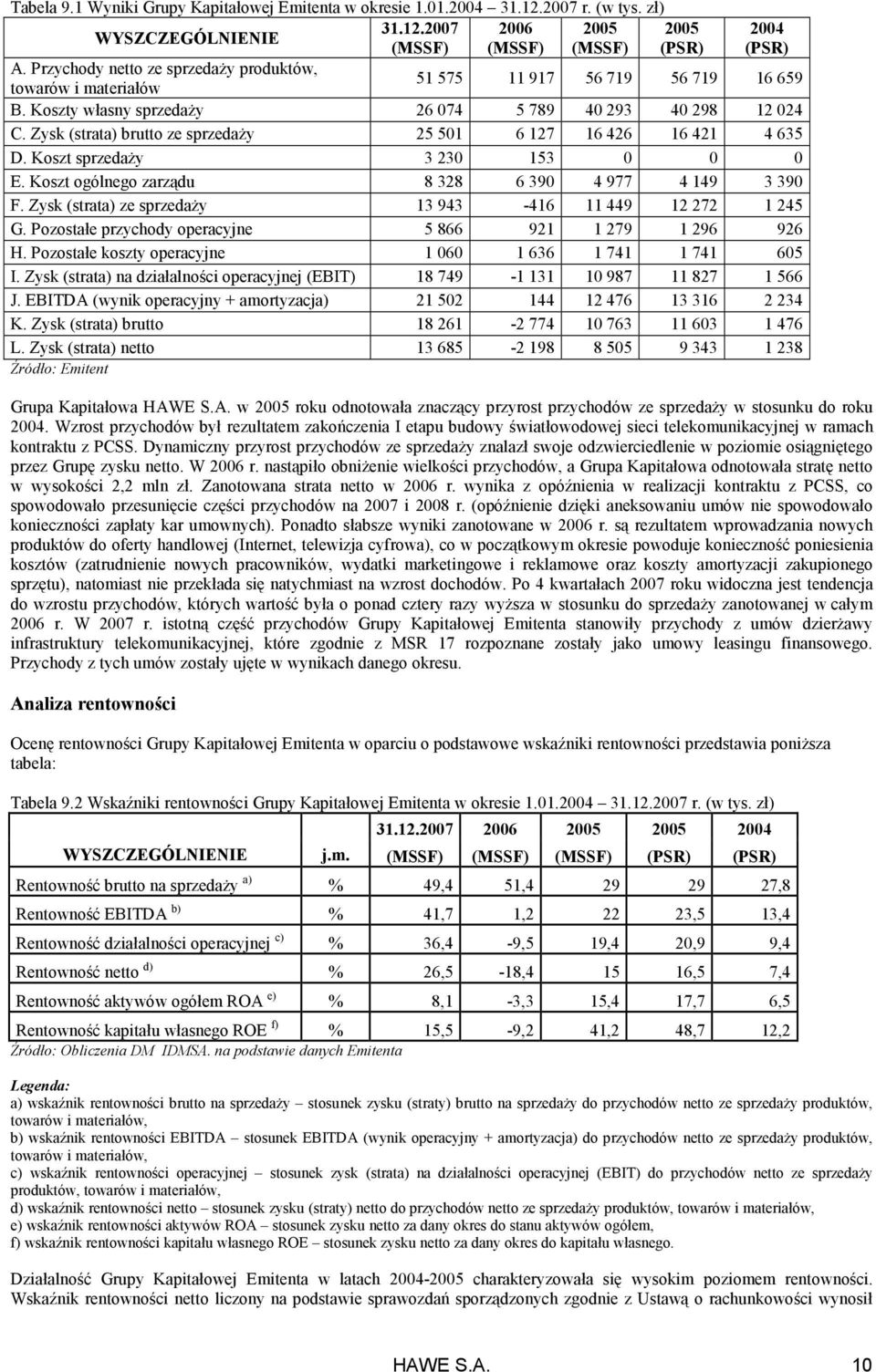 Zysk (strata) brutto ze sprzedaŝy 25 501 6 127 16 426 16 421 4 635 D. Koszt sprzedaŝy 3 230 153 0 0 0 E. Koszt ogólnego zarządu 8 328 6 390 4 977 4 149 3 390 F.