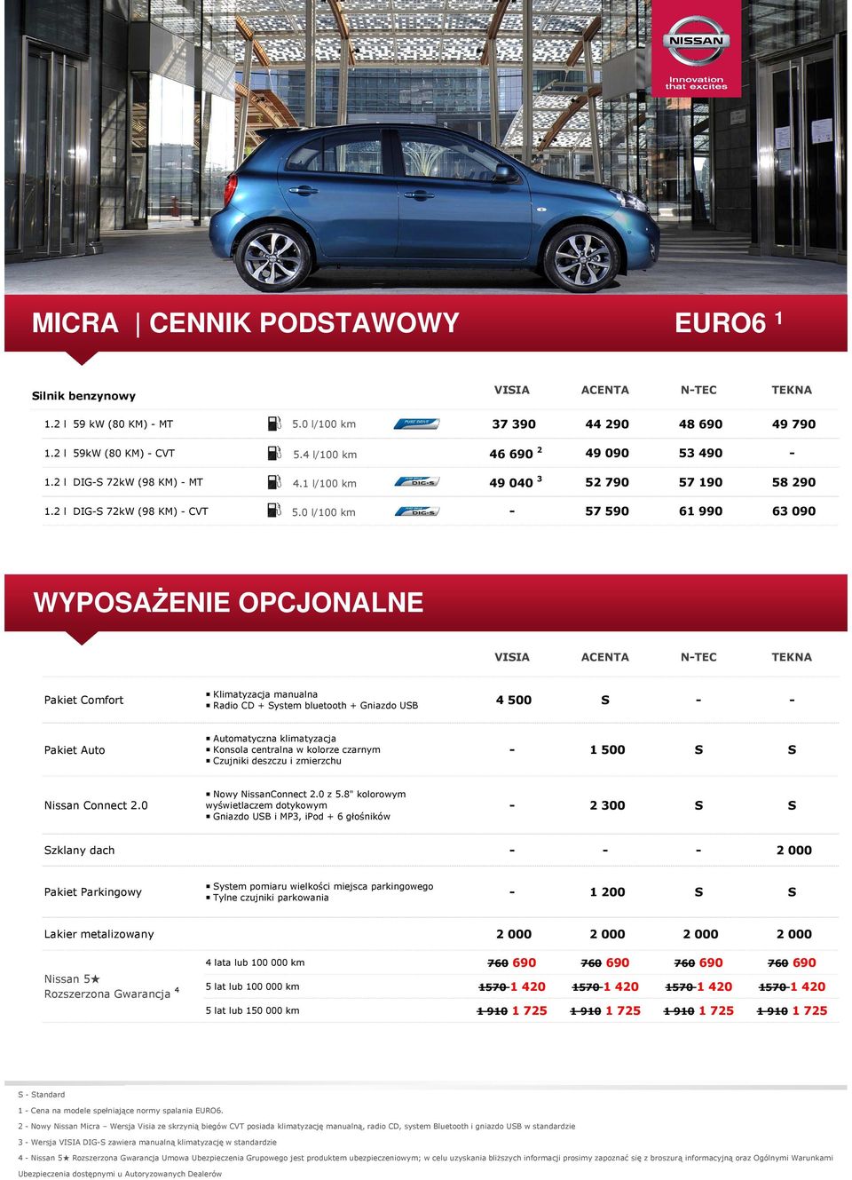 0 l/100 km - 57590 61990 63090 WYPOSAŻENIE OPCJONALNE Pakiet Comfort Klimatyzacja manualna Radio CD + System bluetooth + Gniazdo USB 4 500 S - - Pakiet Auto Automatyczna klimatyzacja Konsola