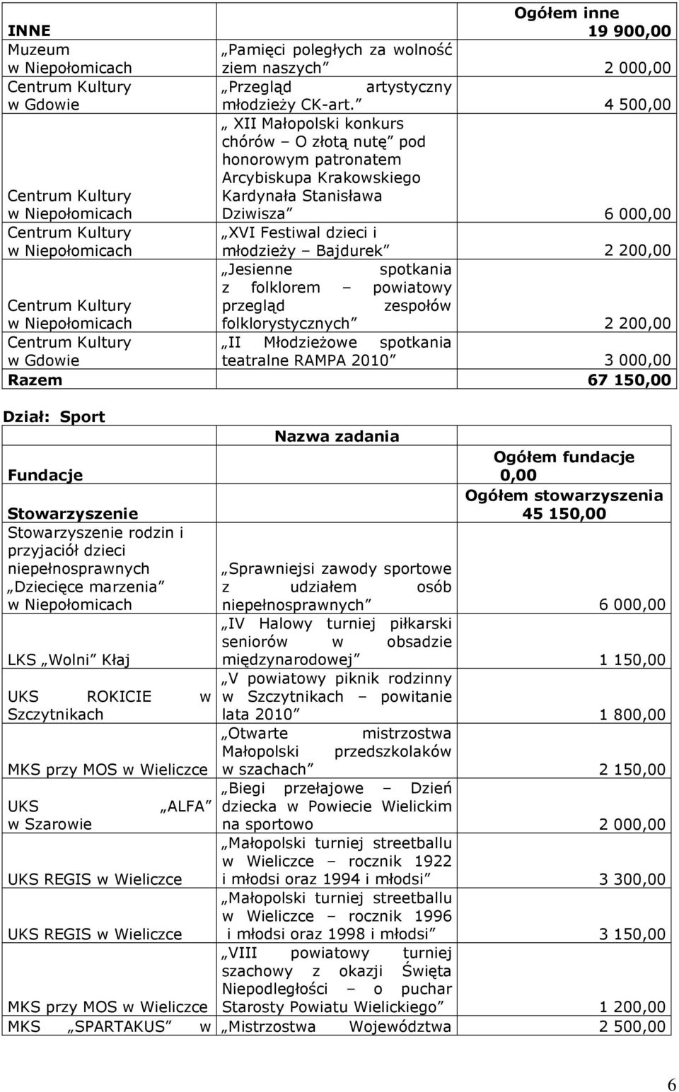 Niepołomicach XVI Festiwal dzieci i młodzieŝy Bajdurek 2 200,00 Jesienne spotkania z folklorem powiatowy Centrum Kultury przegląd zespołów w Niepołomicach folklorystycznych 2 200,00 Centrum Kultury