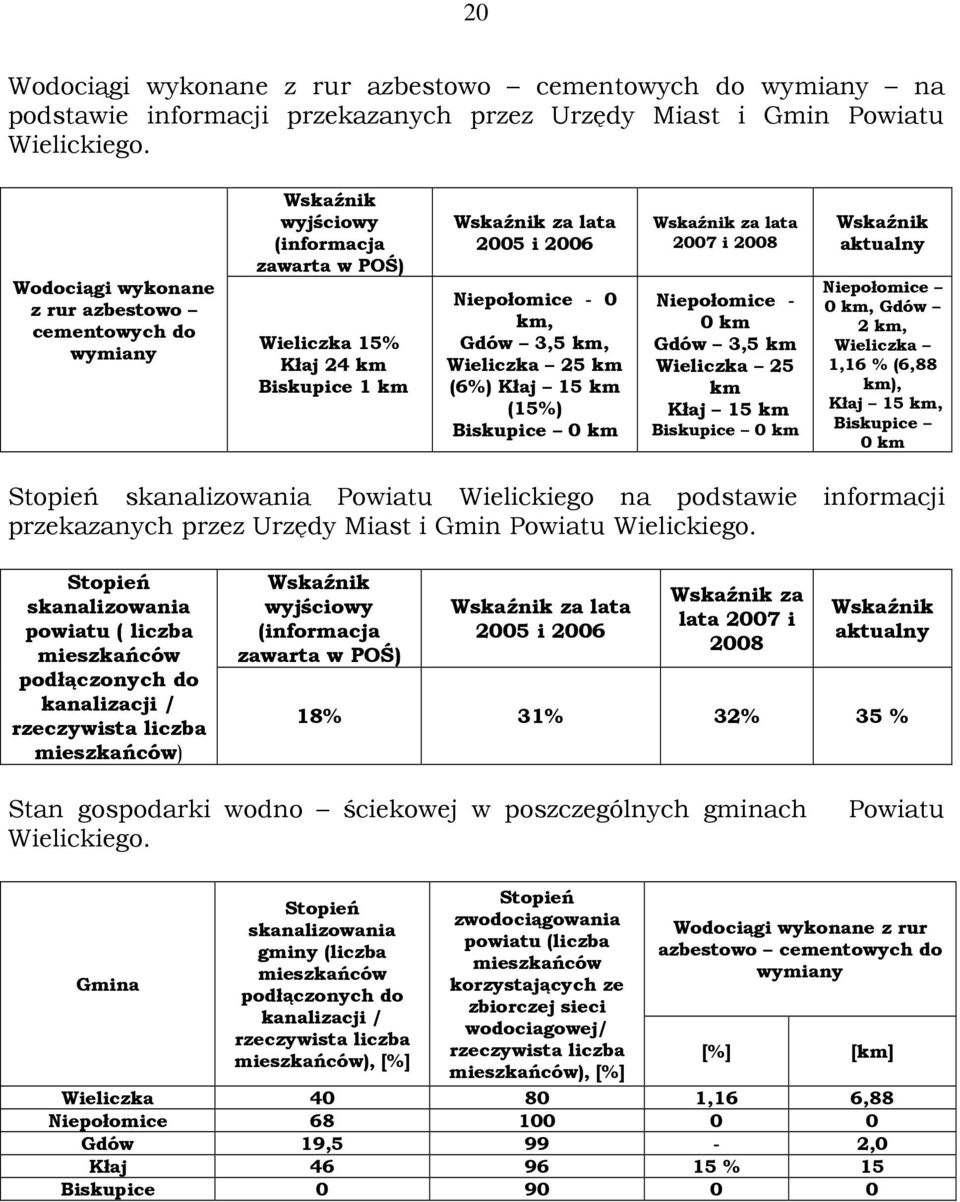 3,5 km, Wieliczka 25 km (6%) Kłaj 15 km (15%) Biskupice 0 km Wskaźnik za lata 2007 i 2008 Niepołomice - 0 km Gdów 3,5 km Wieliczka 25 km Kłaj 15 km Biskupice 0 km Wskaźnik aktualny Niepołomice 0 km,
