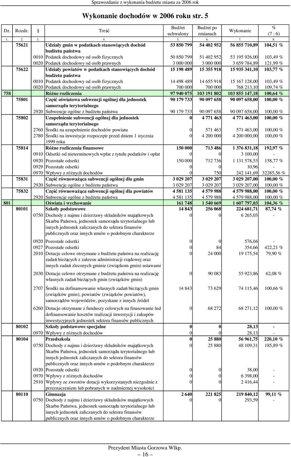 0020 Podatek dochodowy od osób prawnych 3 000 000 3 000 000 3 659 784,89 121,99 % 75622 Udziały powiatów w podatkach stanowiących dochód 15 198 489 15 355 918 15 935 341,10 103,77 % budżetu państwa