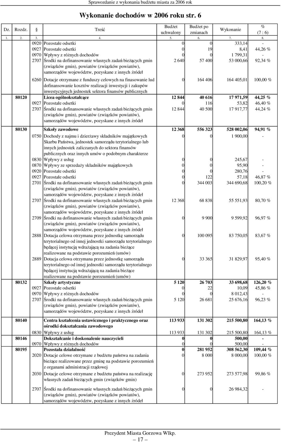 powiatów (związków powiatów), samorządów województw, pozyskane z innych źródeł 2 640 57 400 53 000,66 92,34 % 6260 Dotacje otrzymane z funduszy celowych na finasowanie lud 0 164 406 164 405,01 100,00