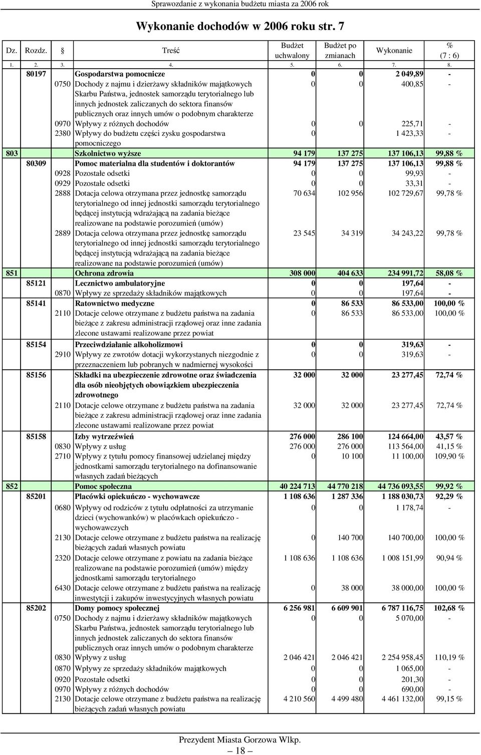 zaliczanych do sektora finansów publicznych oraz innych umów o podobnym charakterze 0970 Wpływy z różnych dochodów 0 0 225,71-2380 Wpływy do budżetu części zysku gospodarstwa 0 1 423,33 -