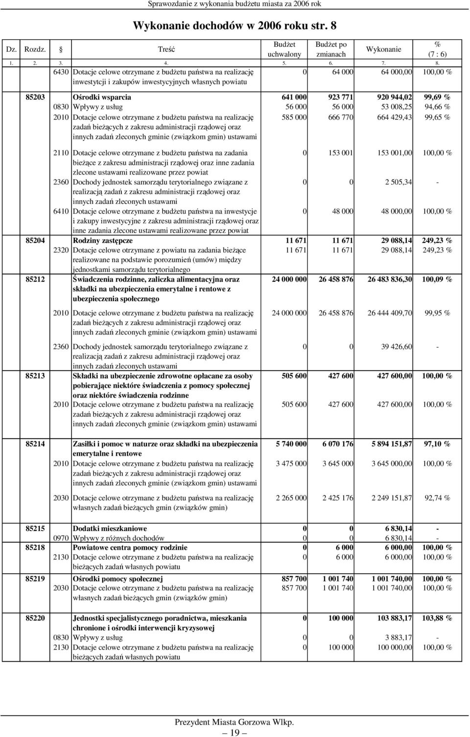 6430 Dotacje celowe otrzymane z budżetu państwa na realizację inwestytcji i zakupów inwestycyjnych własnych powiatu 0 64 000 64 000,00 100,00 % 85203 Ośrodki wsparcia 641 000 923 771 920 944,02 99,69