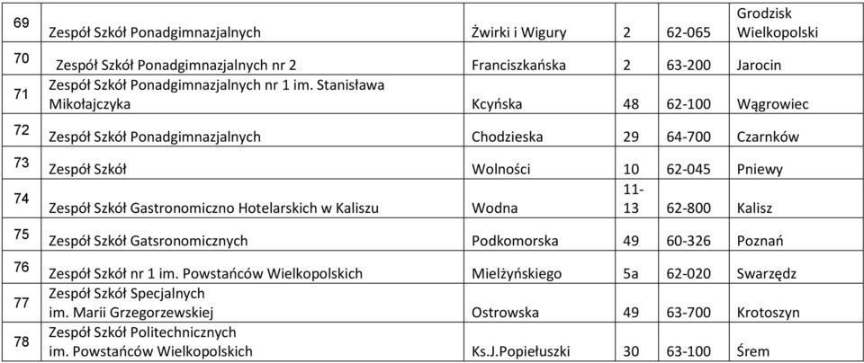 Hotelarskich w Kaliszu Wodna 13 62-800 Kalisz Zespół Szkół Gatsronomicznych Podkomorska 49 60-326 Poznań Zespół Szkół nr 1 im.