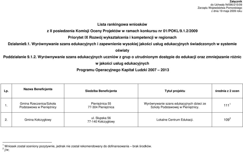 Wyrównywanie szans edukacyjnych uczniów z grup o utrudnionym dostępie do edukacji oraz zmniejszanie róŝnic w jakości usług edukacyjnych Programu Operacyjnego Kapitał Ludzki 2007 2013 Lp.