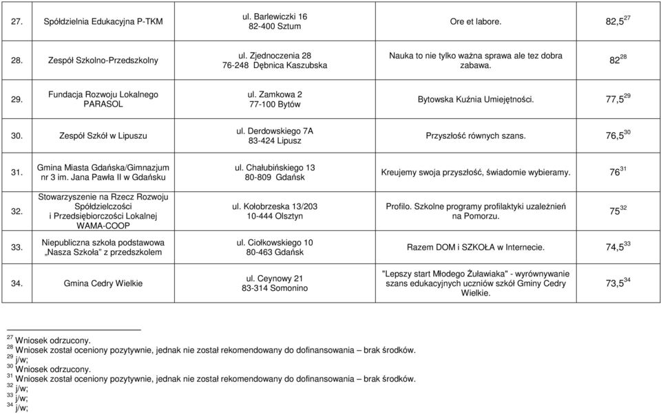 77,5 29 30. Zespół Szkół w Lipuszu ul. Derdowskiego 7A 83-424 Lipusz Przyszłość równych szans. 76,5 30 31. Gmina Miasta Gdańska/Gimnazjum nr 3 im. Jana Pawła II w Gdańsku ul.