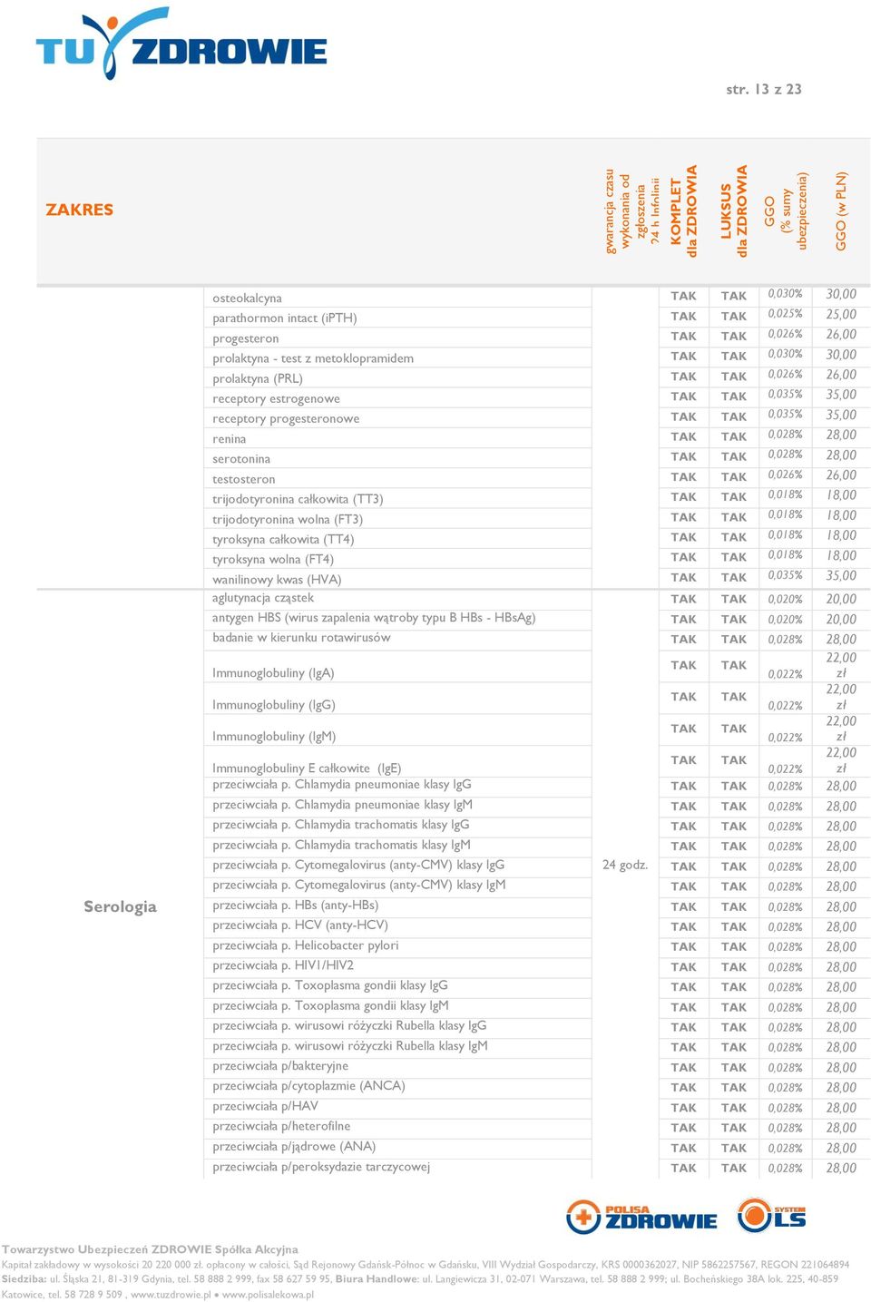 (FT3) 0,018% 18,00 tyroksyna całkowita (TT4) 0,018% 18,00 tyroksyna wolna (FT4) 0,018% 18,00 wanilinowy kwas (HVA) 0,035% 35,00 aglutynacja cząstek 0,020% 20,00 antygen HBS (wirus zapalenia wątroby