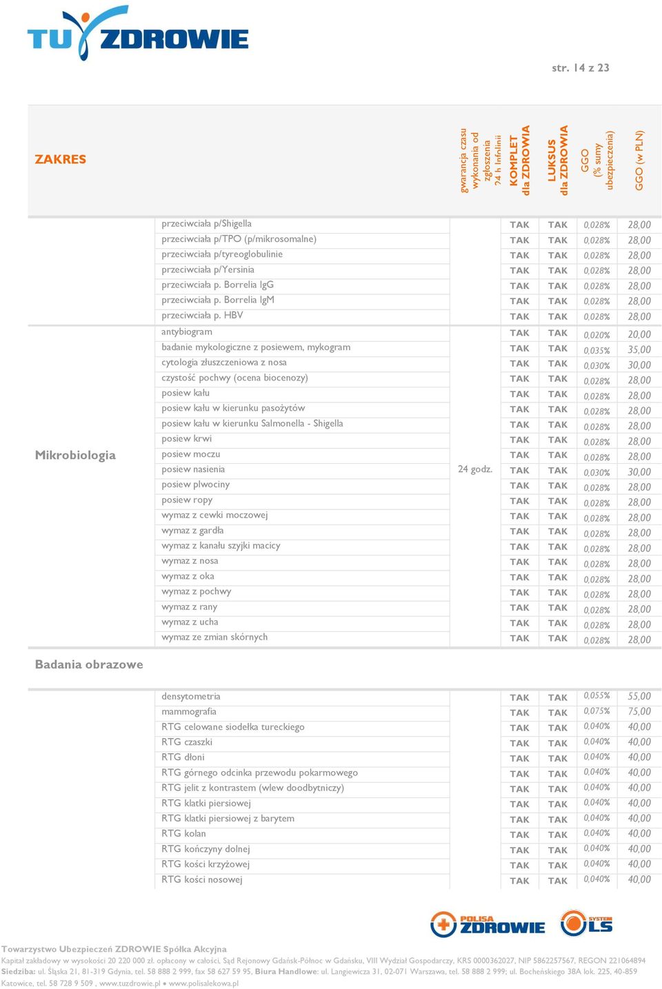 HBV 0,028% 28,00 antybiogram 0,020% 20,00 badanie mykologiczne z posiewem, mykogram 0,035% 35,00 cytologia złuszczeniowa z nosa 0,030% 30,00 czystość pochwy (ocena biocenozy) 0,028% 28,00 posiew kału