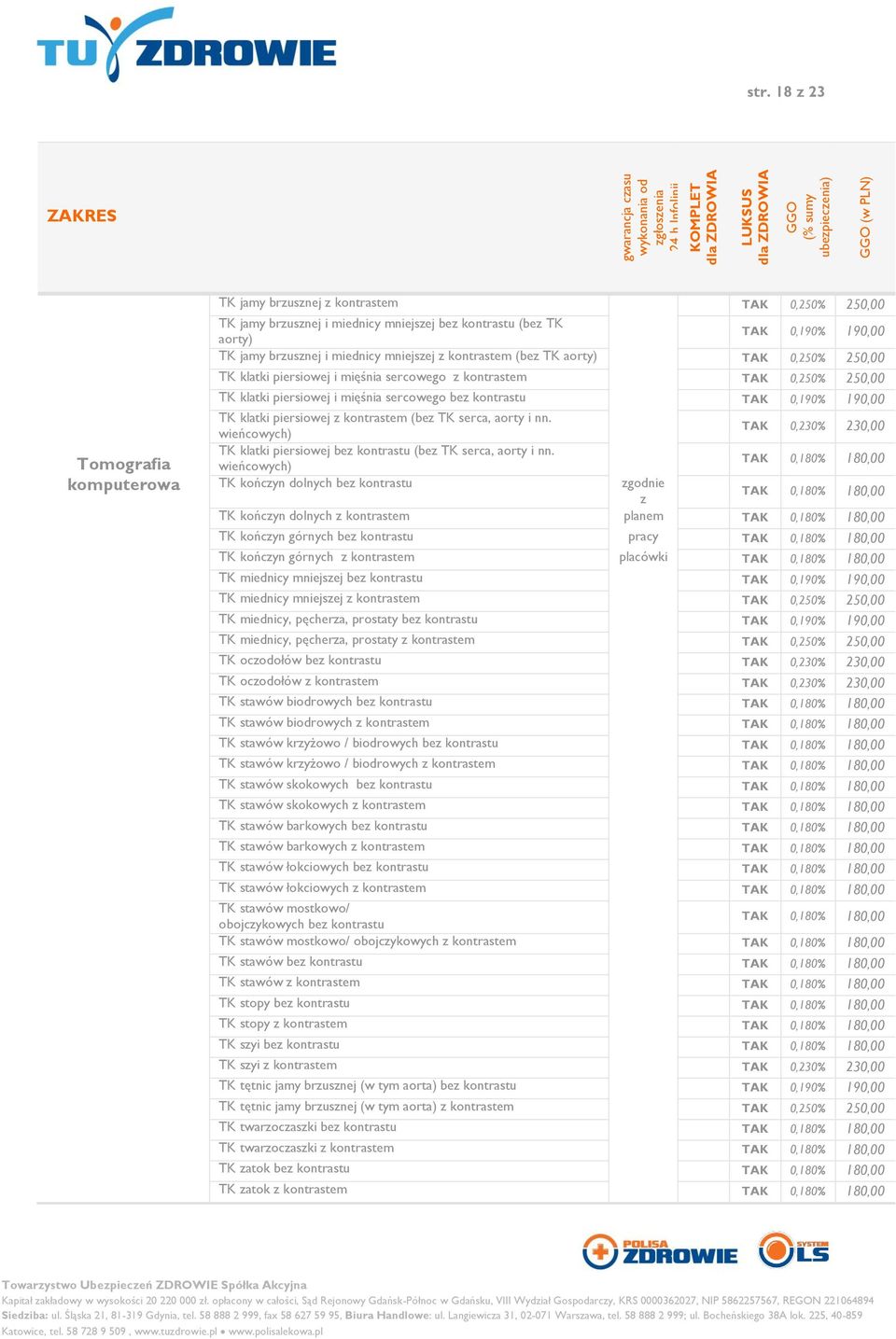 piersiowej z kontrastem (bez TK serca, aorty i nn. wieńcowych) TAK 0,230% 230,00 Tomografia TK klatki piersiowej bez kontrastu (bez TK serca, aorty i nn.