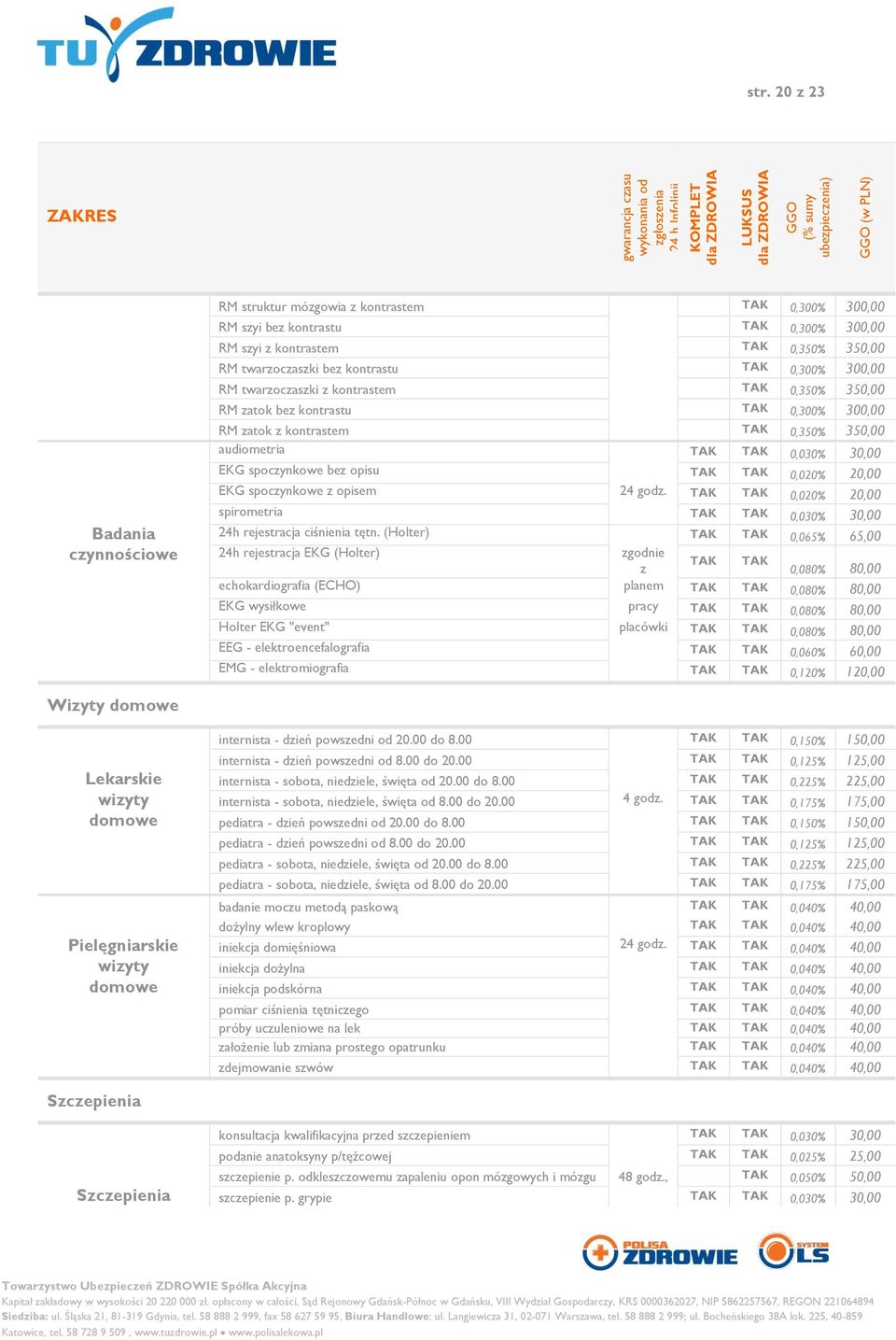 EKG spoczynkowe z opisem 24 godz. 0,020% 20,00 spirometria 0,030% 30,00 Badania 24h rejestracja ciśnienia tętn.