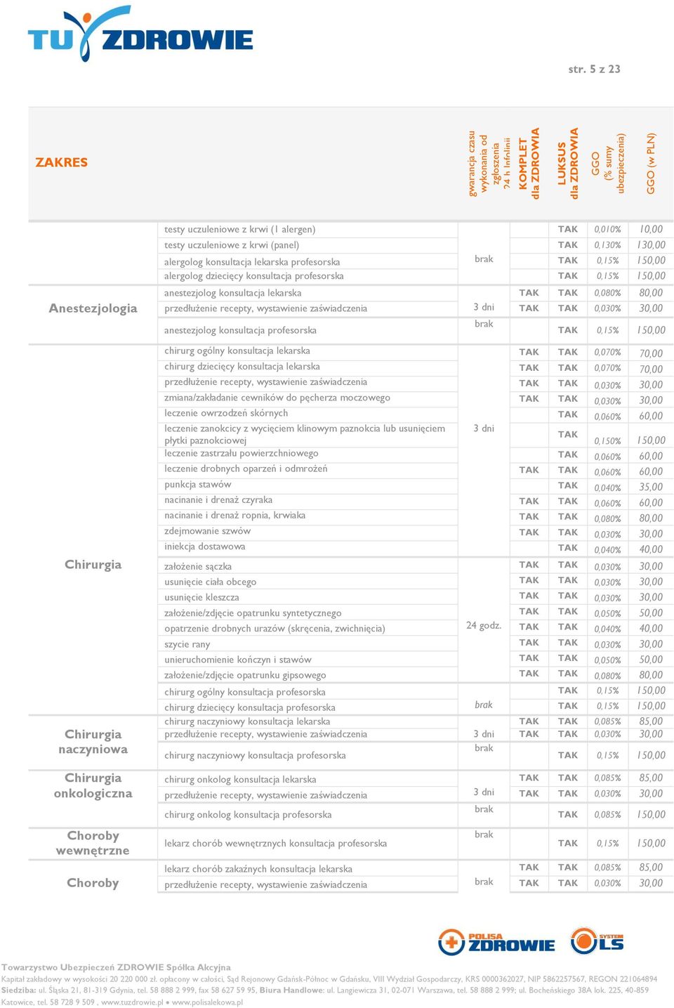 konsultacja profesorska brak TAK 0,15% 150,00 chirurg ogólny konsultacja lekarska 0,070% 70,00 chirurg dziecięcy konsultacja lekarska 0,070% 70,00 przedłużenie recepty, wystawienie zaświadczenia