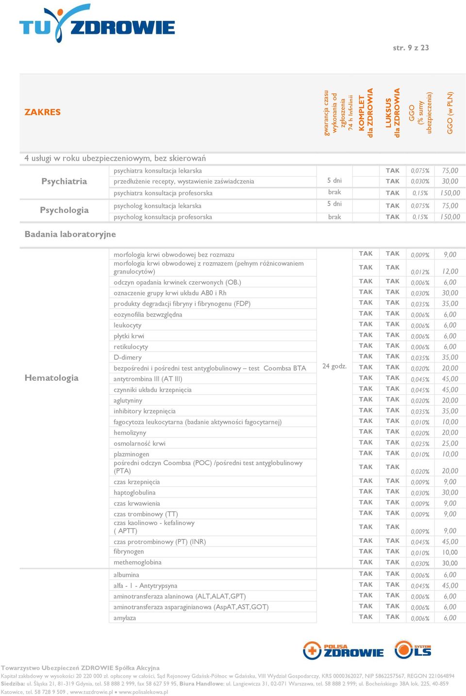 150,00 morfologia krwi obwodowej bez rozmazu 0,009% 9,00 morfologia krwi obwodowej z rozmazem (pełnym różnicowaniem granulocytów) 0,012% 12,00 odczyn opadania krwinek czerwonych (OB.