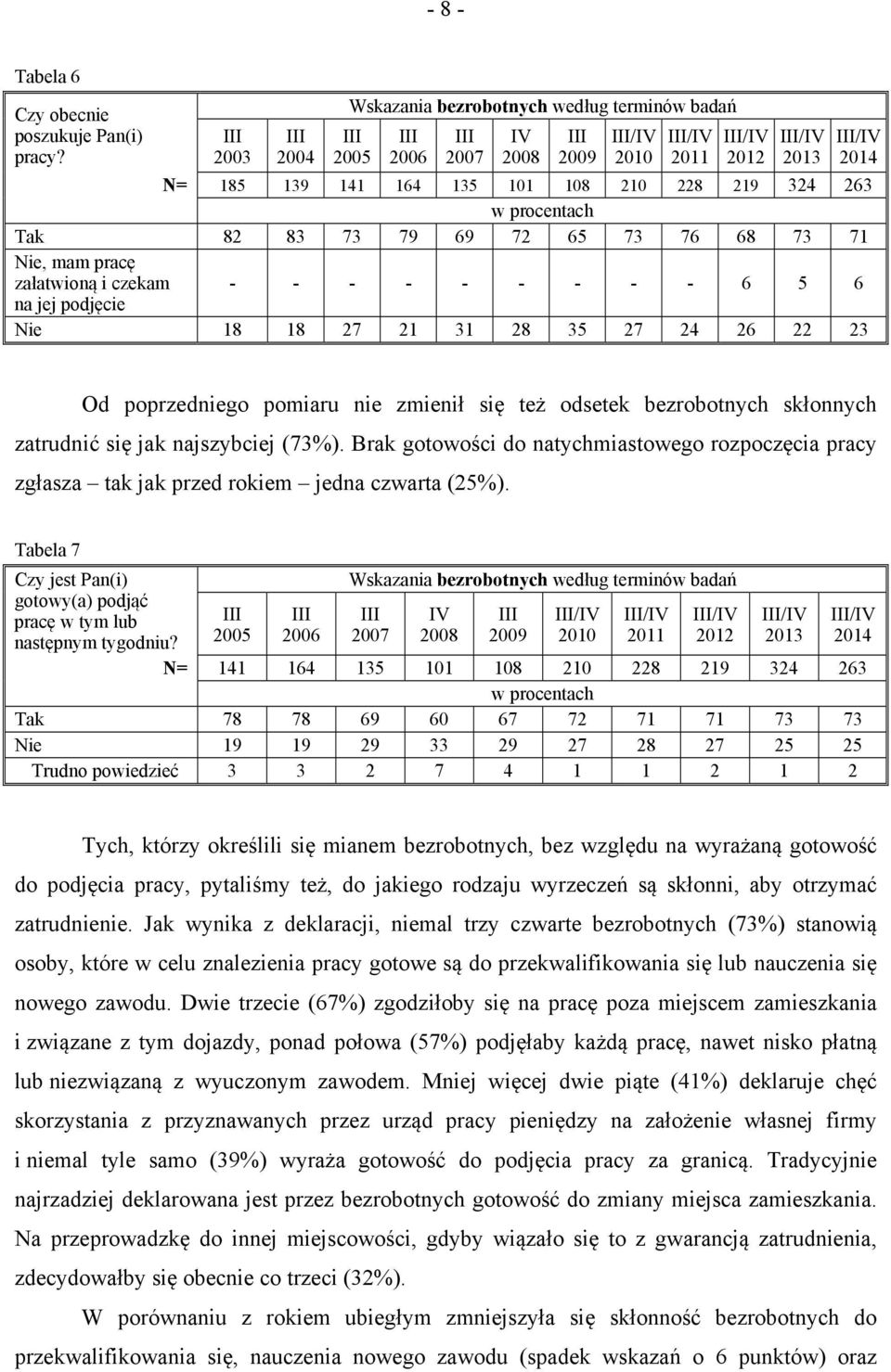 - - - - - - - - - 6 5 6 na jej podjęcie Nie 18 18 27 21 31 28 35 27 24 26 22 23 / 2014 Od poprzedniego pomiaru nie zmienił się też odsetek bezrobotnych skłonnych zatrudnić się jak najszybciej (73%).