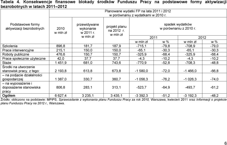 Podstawowe formy aktywizacji bezrobotnych 2010 w mln zł przewidywane wykonanie w 2011 r. w mln zł projekt planu na 2012 r. w mln zł spadek wydatków w porównaniu z 2010 r.