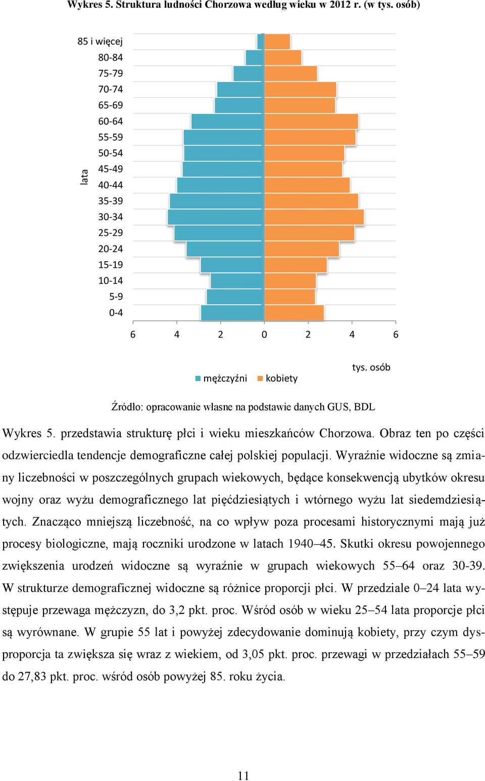 osób Źródło: opracowanie własne na podstawie danych GUS, BDL Wykres 5. przedstawia strukturę płci i wieku mieszkańców Chorzowa.