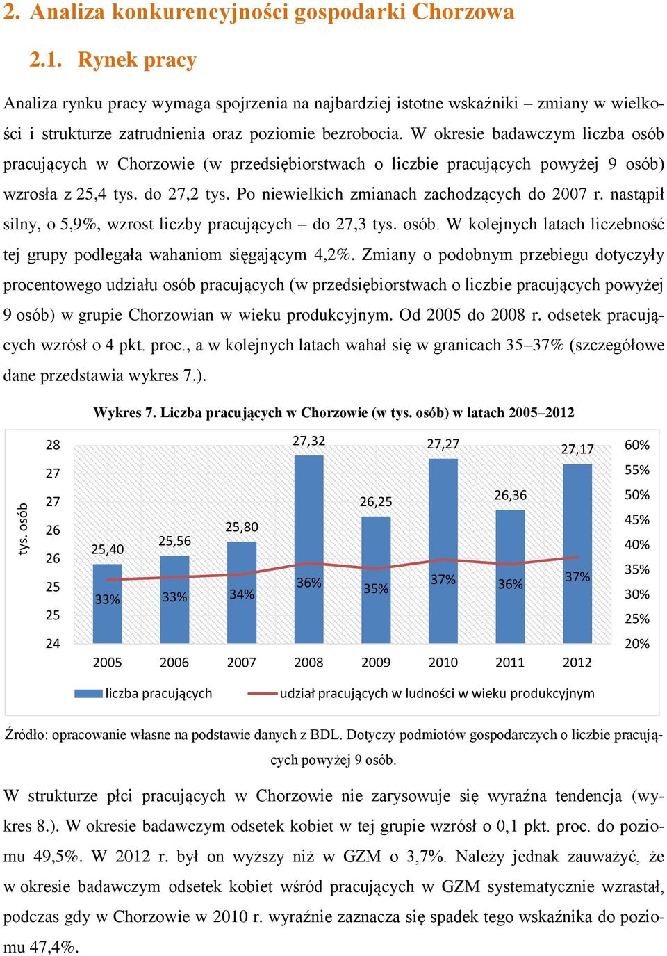 W okresie badawczym liczba osób pracujących w Chorzowie (w przedsiębiorstwach o liczbie pracujących powyżej 9 osób) wzrosła z 25,4 tys. do 27,2 tys. Po niewielkich zmianach zachodzących do 2007 r.