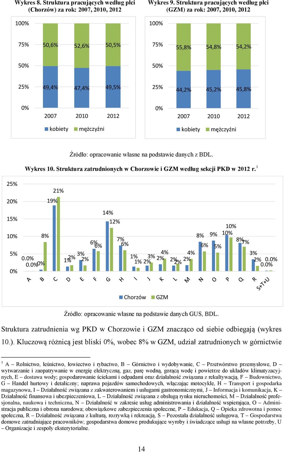 2012 kobiety mężczyźni kobiety mężczyźni Źródło: opracowanie własne na podstawie danych z BDL. Wykres 10. Struktura zatrudnionych w Chorzowie i GZM według sekcji PKD w 2012 r.