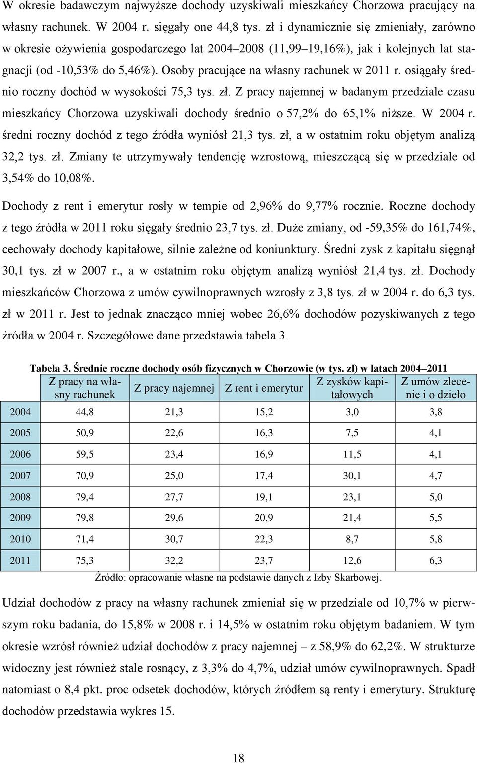 Osoby pracujące na własny rachunek w 2011 r. osiągały średnio roczny dochód w wysokości 75,3 tys. zł.