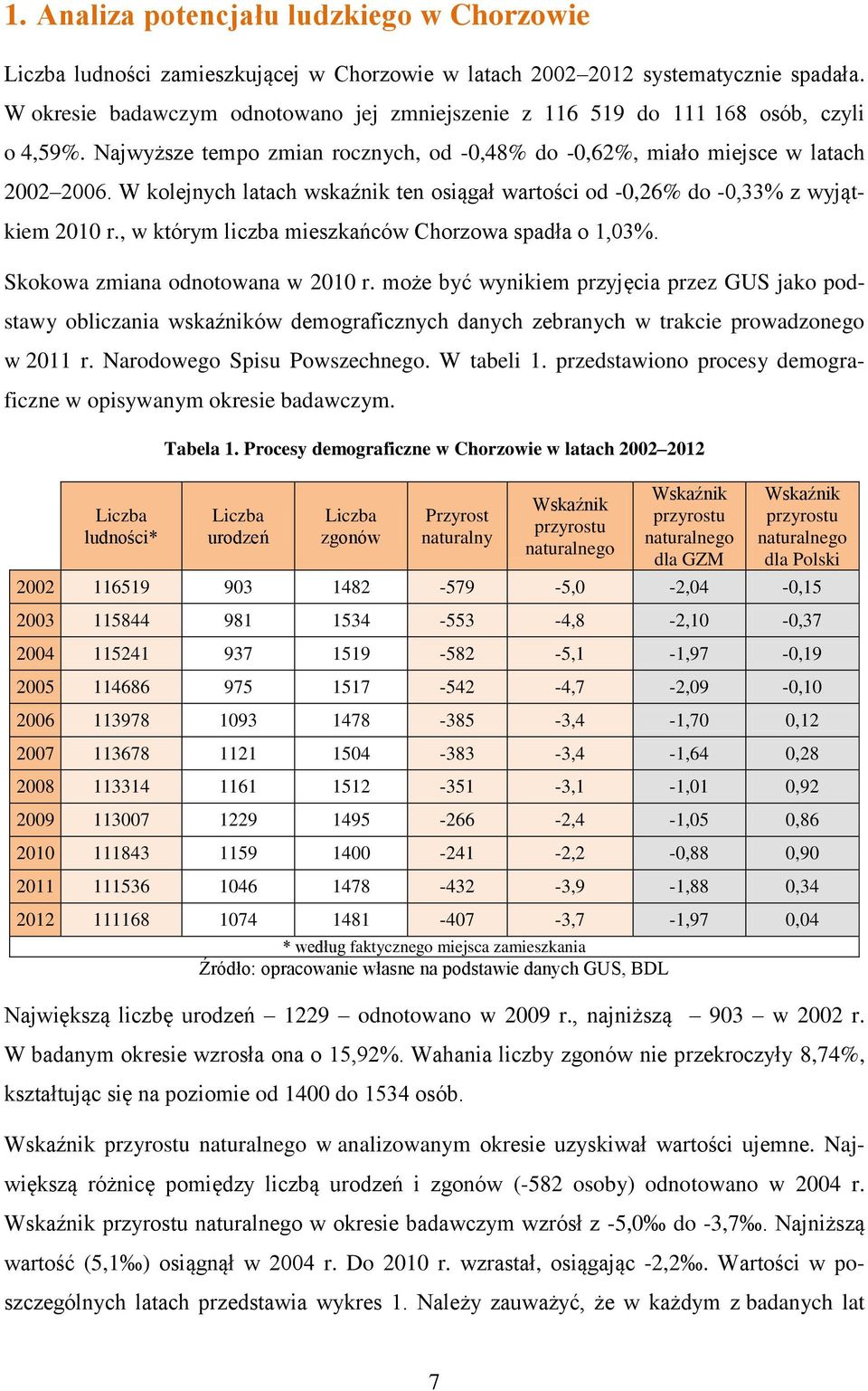 W kolejnych latach wskaźnik ten osiągał wartości od -0,26% do -0,33% z wyjątkiem 2010 r., w którym liczba mieszkańców Chorzowa spadła o 1,03%. Skokowa zmiana odnotowana w 2010 r.