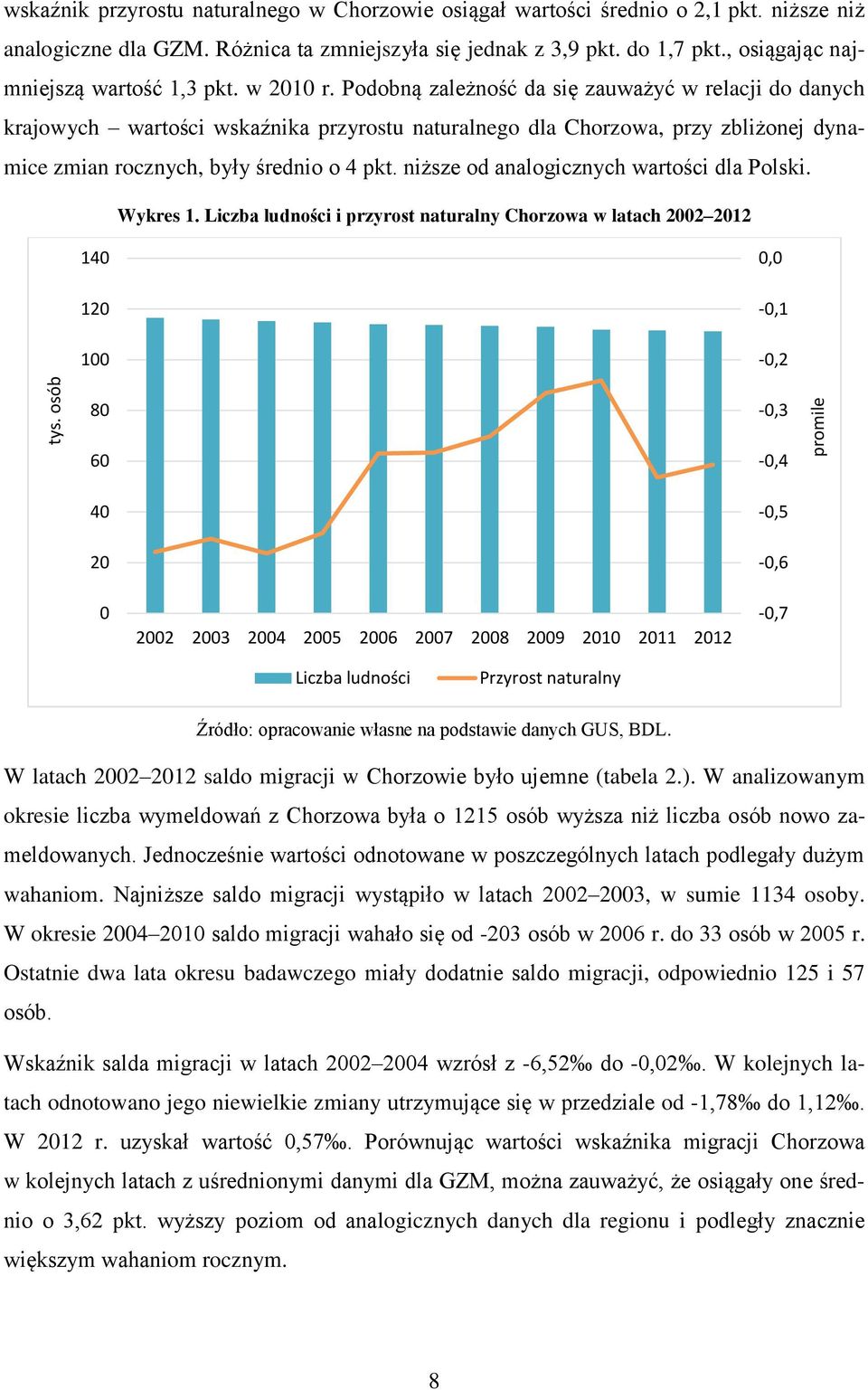 Podobną zależność da się zauważyć w relacji do danych krajowych wartości wskaźnika przyrostu naturalnego dla Chorzowa, przy zbliżonej dynamice zmian rocznych, były średnio o 4 pkt.