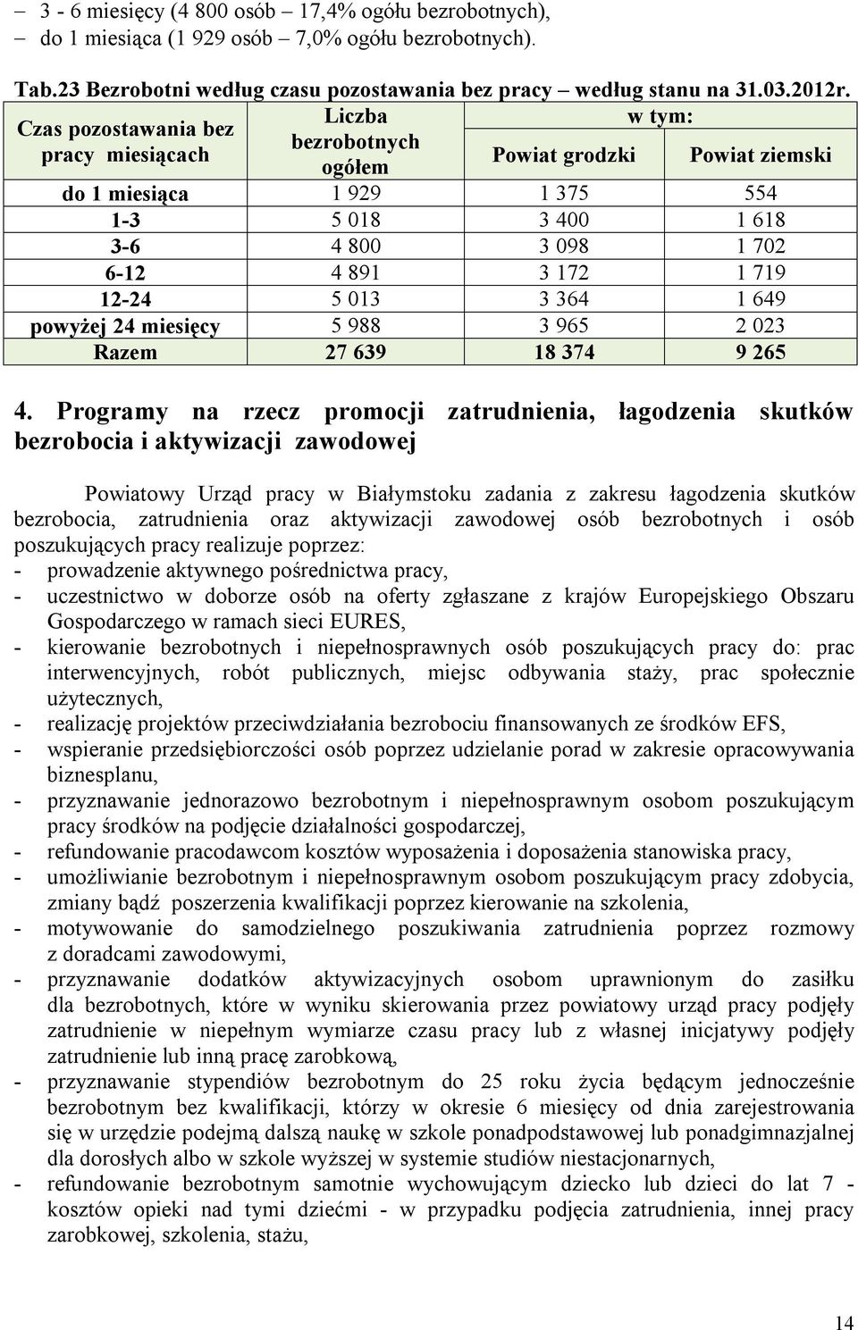 3 364 1 649 powyżej 24 miesięcy 5 988 3 965 2 023 Razem 27 639 18 374 9 265 4.