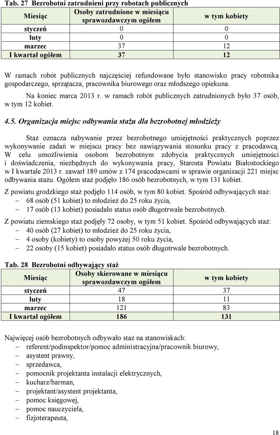 w ramach robót publicznych zatrudnionych było 37 osób, w tym 12 kobiet. 4.5.