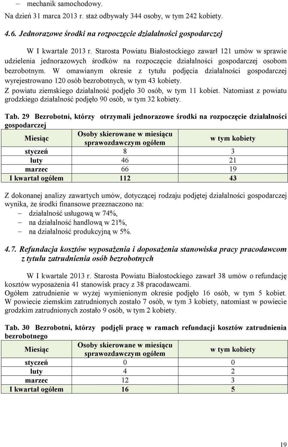 W omawianym okresie z tytułu podjęcia działalności gospodarczej wyrejestrowano 120 osób, w tym 43 kobiety. Z powiatu ziemskiego działalność podjęło 30 osób, w tym 11 kobiet.