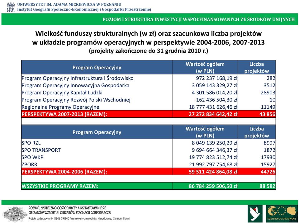 ) Program Operacyjny Wartość ogółem Liczba (w PLN) projektów Program Operacyjny Infrastruktura i Środowisko 972 237 168,19 zł 282 Program Operacyjny Innowacyjna Gospodarka 3 059 143 329,27 zł 3512