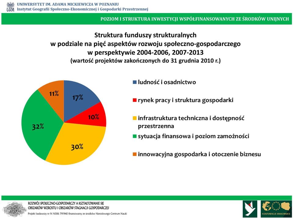 aspektów rozwoju społeczno-gospodarczego w perspektywie