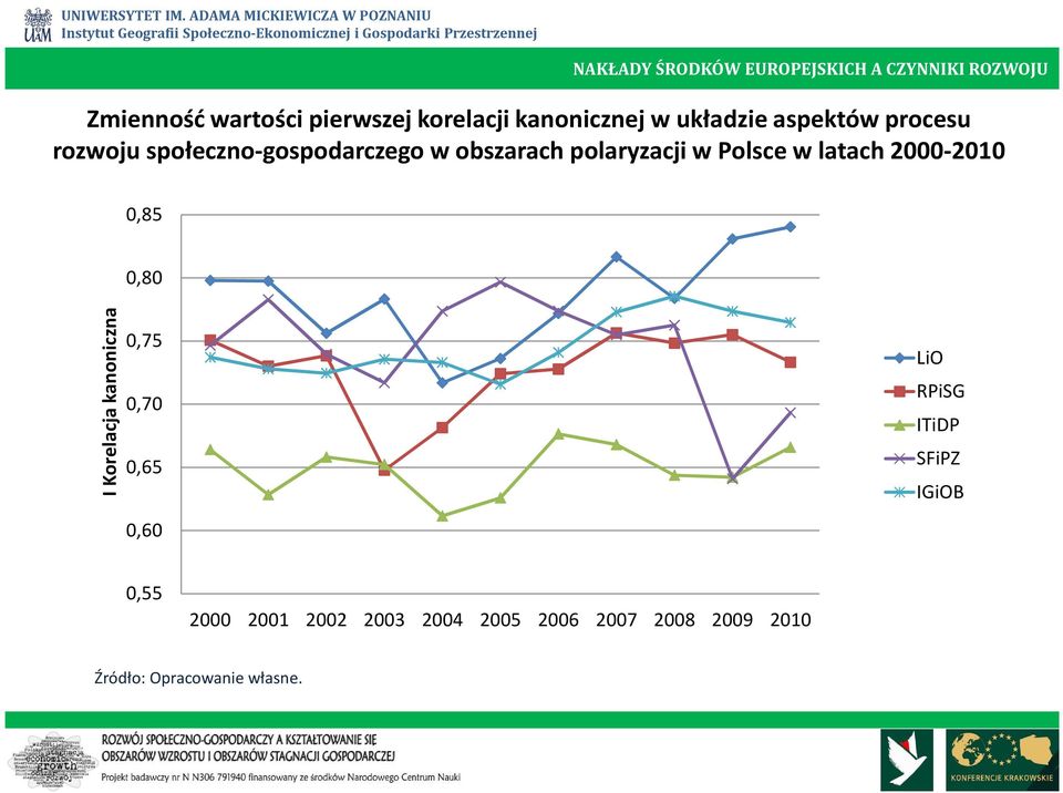 polaryzacji w Polsce w latach 2000-2010 0,85 0,80 I Korelacja kanoniczna 0,75 0,70 0,65 0,60