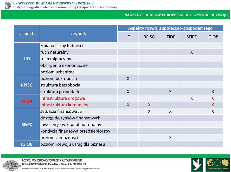 struktura bezrobocia struktura gospodarki X X X infrastruktura drogowa X X infrastruktura komunalna X X X sytuacja finansowa JST X X X