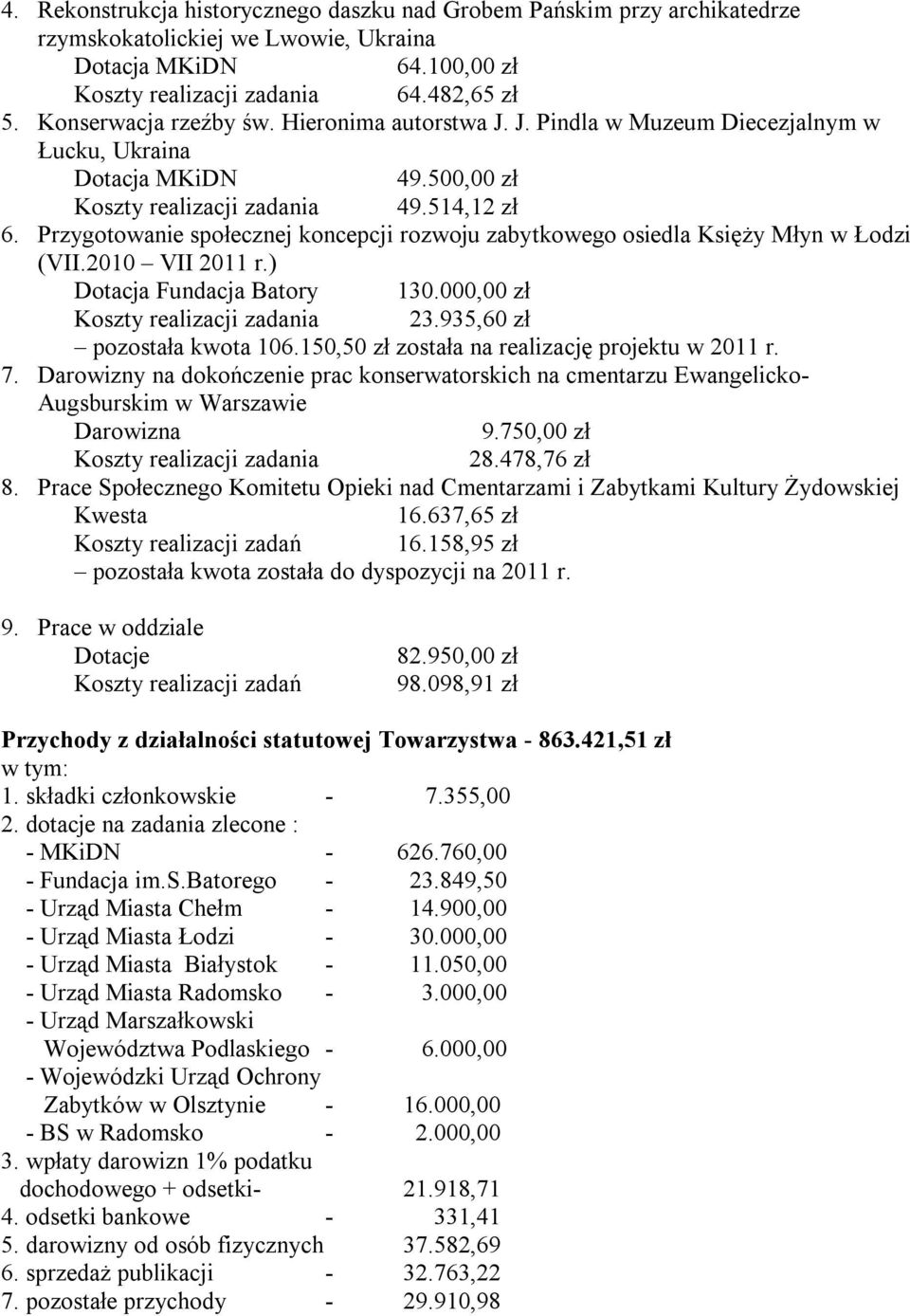 Przygotowanie społecznej koncepcji rozwoju zabytkowego osiedla Księży Młyn w Łodzi (VII.2010 VII 2011 r.) Dotacja Fundacja Batory 130.000,00 zł Koszty realizacji zadania 23.