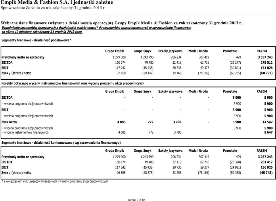 Segmenty branżowe - działalność podstawowa* Grupa Empik Grupa Smyk Szkoły językowe Moda i Uroda Pozostałe RAZEM Przychody netto ze sprzedaży 1 279 300 1 243 790 206 234 307 419 499 3 037 243 EBITDA