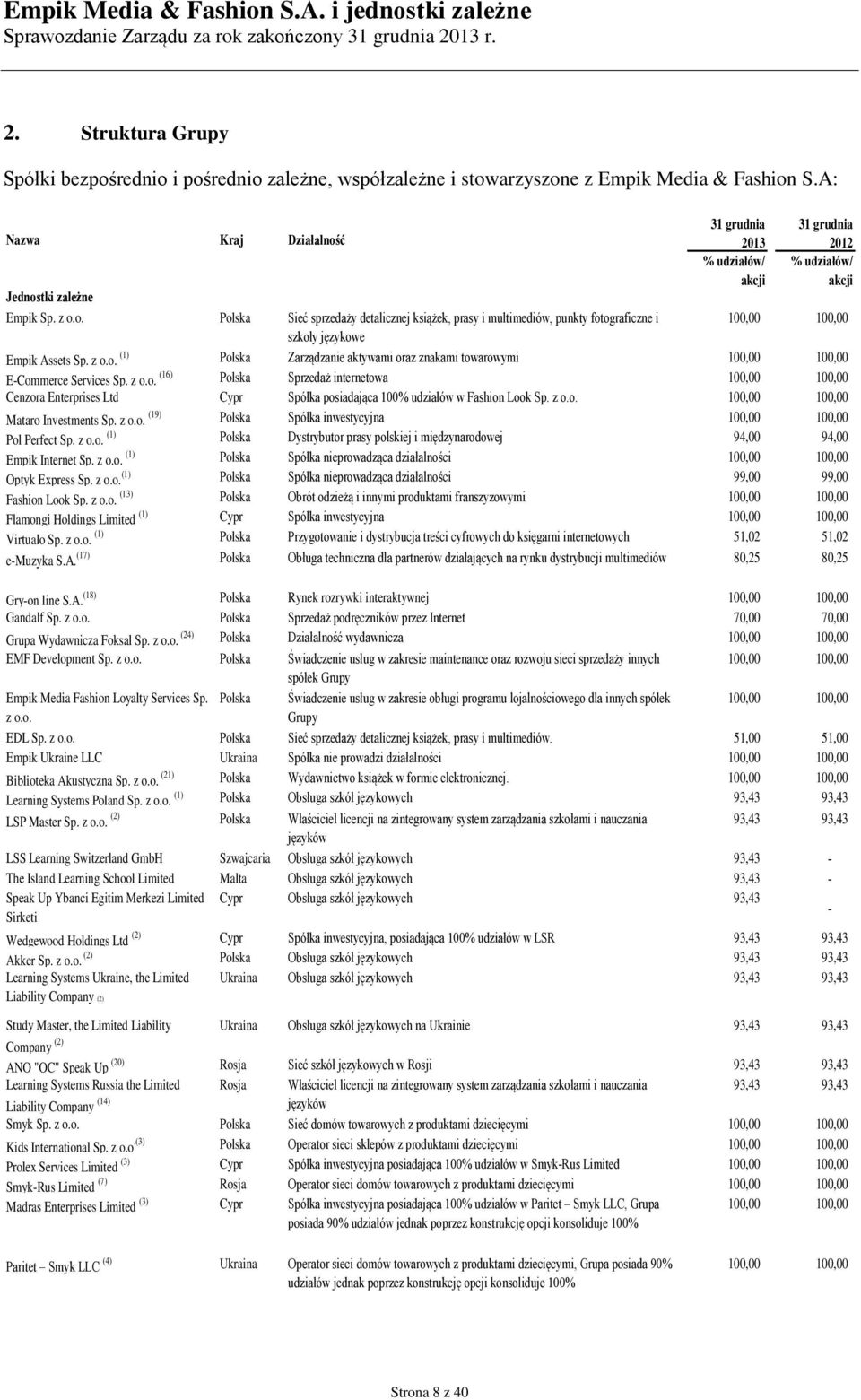 i pośzależne, współzależne i stowarzyszone z Empik Media & Fashion S.A: Nazwa Kraj Działalność Jednostki zależne Empik Sp. z o.o. Polska Sieć sprzedaży detalicznej książek, prasy i multimediów,