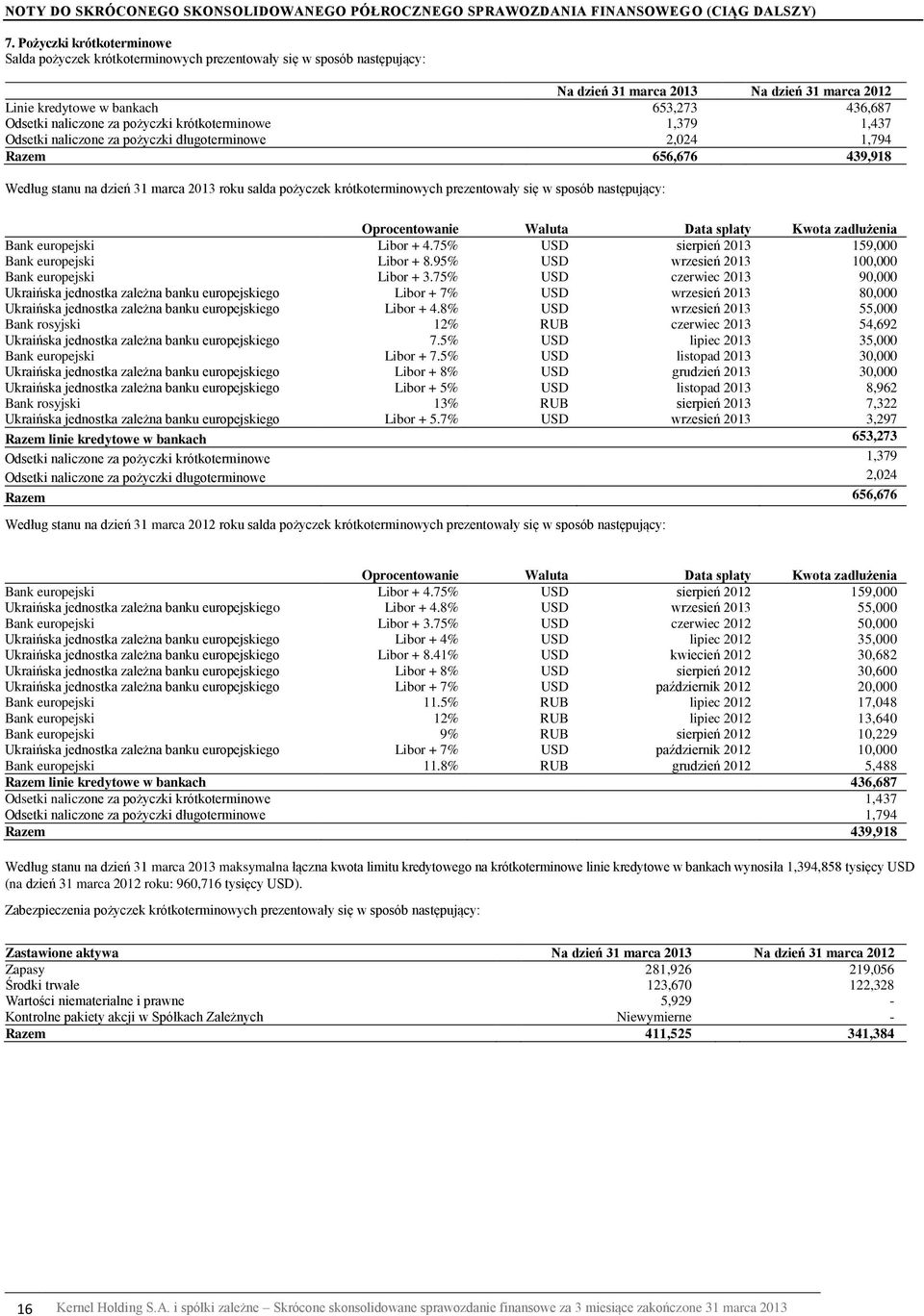 krótkoterminowe 1,379 1,437 Odsetki naliczone za pożyczki długoterminowe 2,024 1,794 Razem 656,676 439,918 Według stanu na dzień roku salda pożyczek krótkoterminowych prezentowały się w sposób